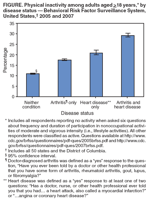 FIGURE. Physical inactivity among adults aged >18 years,* by disease status — Behavioral Risk Factor Surveillance System, United States,† 2005 and 2007