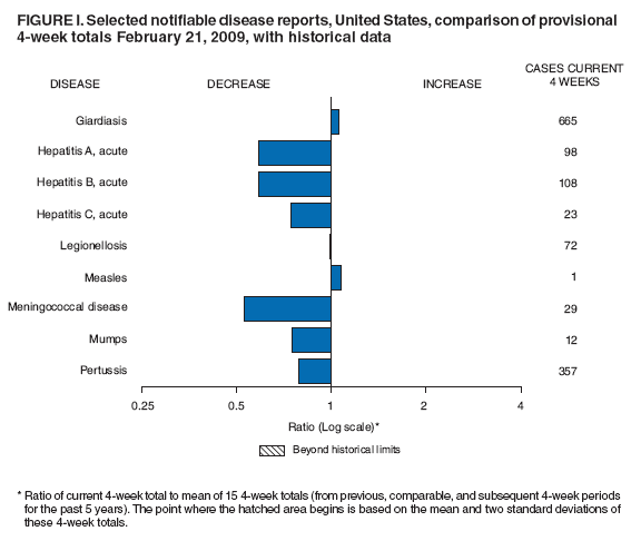 Figure I. Selected notifiable disease reports, United States, comparison of provisional 4-week totals February 21, 2009, with historical data