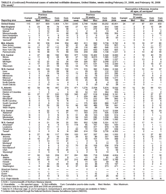 TABLE II. (Continued) Provisional cases of selected notifiable diseases, United States, weeks ending February 21, 2009, and February 16, 2008
(7th week)*
Reporting area
Giardiasis
Gonorrhea
Haemophilus influenzae, invasive
All ages, all serotypes
Current week
Previous
52 weeks
Cum
2009
Cum
2008
Current week
Previous
52 weeks
Cum
2009
Cum
2008
Current week
Previous
52 weeks
Cum 2009
Cum 2008
Med
Max
Med
Max
Med
Max
United States
115
307
600
1,464
1,761
2,645
5,748
14,992
30,252
40,801
24
47
87
301
459
New England
5
23
49
79
168
27
101
299
614
549

2
8
12
28
Connecticut

5
14
22
38

51
272
205
126

0
7
5

Maine§
1
3
12
26
12
1
2
6
13
9

0
2
2
2
Massachusetts

6
17

68
20
38
123
339
354

0
4

22
New Hampshire

3
11
8
16
2
2
6
12
9

0
1
3
1
Rhode Island§
2
1
8
8
14
3
5
13
39
50

0
7
1

Vermont§
2
3
15
15
20
1
1
3
6
1

0
3
1
3
Mid. Atlantic
26
60
108
249
334
493
611
990
3,739
3,762
6
10
18
57
80
New Jersey

4
14

66
41
96
167
319
801

1
5

21
New York (Upstate)
19
21
67
112
87
85
116
480
646
615
3
3
14
23
17
New York City
1
16
30
67
92
261
203
633
1,625
825

1
6
2
12
Pennsylvania
6
16
46
70
89
106
209
268
1,149
1,521
3
4
10
32
30
E.N. Central
4
47
88
182
300
377
1,034
10,422
5,340
8,660
2
7
18
40
79
Illinois

11
32
24
80
27
190
9,613
1,385
1,437

2
7
8
31
Indiana
N
0
7
N
N
91
147
254
926
1,237
1
1
13
9
9
Michigan

12
22
52
56
194
306
657
2,048
2,471

0
2
2
4
Ohio
4
17
31
88
109
11
271
531
516
2,583
1
2
6
18
27
Wisconsin

8
20
18
55
54
76
141
465
932

0
2
3
8
W.N. Central
10
29
143
138
132
170
315
392
1,856
2,346
2
3
12
22
37
Iowa

6
18
28
36

29
50
112
223

0
1

1
Kansas
3
3
11
19
15
72
41
83
370
295

0
3
2
1
Minnesota
1
0
106
1
12

55
78
214
519

0
10
4
9
Missouri
6
8
22
61
40
83
148
193
939
1,071
1
1
4
10
19
Nebraska§

4
10
19
20
10
25
49
155
188
1
0
2
6
6
North Dakota

0
3

4
1
2
6
4
22

0
3

1
South Dakota

2
10
10
5
4
8
20
62
28

0
0


S. Atlantic
42
58
96
447
279
471
1,276
2,008
5,976
8,632
10
12
24
99
121
Delaware

1
3
3
4

19
44
134
159

0
2

1
District of Columbia

1
5

5
30
54
101
364
305

0
2

2
Florida
30
27
57
243
128
340
437
518
2,846
3,191
6
3
9
37
27
Georgia

9
56
136
71
2
229
481
527
1,546

2
9
21
35
Maryland§
5
5
10
25
29

114
212
349
860
3
1
5
15
26
North Carolina
N
0
0
N
N

0
831

219
1
1
9
11
6
South Carolina§
2
2
6
10
14

175
829
886
1,407

1
7
3
6
Virginia§
5
8
29
28
19
96
182
486
786
841

1
6
3
12
West Virginia

1
5
2
9
3
14
26
84
104

0
3
9
6
E.S. Central

8
22
17
48
155
544
764
3,107
3,936
1
3
8
16
23
Alabama§

4
12
5
31

163
213
505
1,424
1
0
2
3
4
Kentucky
N
0
0
N
N
51
89
153
528
614

0
1
1

Mississippi
N
0
0
N
N
94
143
285
1,038
806

0
2

2
Tennessee§

3
13
12
17
10
164
297
1,036
1,092

2
6
12
17
W.S. Central
2
8
21
26
25
561
952
1,299
5,331
6,757

2
17
11
11
Arkansas§
1
2
8
6
10
118
85
167
650
630

0
2
1

Louisiana

2
10
11
9

165
317
679
1,136

0
1
1
1
Oklahoma
1
3
11
9
6
83
72
141
267
639

1
16
9
9
Texas§
N
0
0
N
N
360
614
729
3,735
4,352

0
2

1
Mountain
9
27
62
117
158
100
197
337
641
1,555
2
5
12
37
62
Arizona
1
3
8
19
14
26
62
86
257
469
2
2
6
24
30
Colorado
8
10
27
41
56

56
101
104
399

1
5
5
11
Idaho§

3
14
11
21

3
13

25

0
4
1

Montana§

1
9
14
8
1
2
6
10
13

0
1

1
Nevada§

1
8
5
12
70
35
129
236
379

0
2
2
3
New Mexico§

1
8
2
17

22
47
19
195

0
4
3
8
Utah

6
18
19
26

8
19
5
69

0
5
2
9
Wyoming§

0
3
6
4
3
2
9
10
6

0
2


Pacific
17
56
140
209
317
291
589
716
3,648
4,604
1
2
6
7
18
Alaska

2
10
6
8

11
19
81
62

0
1
2
2
California
16
34
59
157
237
215
488
591
3,057
3,789

0
3

7
Hawaii

0
4
1
3
3
11
22
58
85
1
0
2
3
1
Oregon§
1
7
18
26
60
36
23
48
179
197

1
4
2
8
Washington

8
88
19
9
37
55
88
273
471

0
2


American Samoa

0
0



0
1

1

0
0


C.N.M.I.















Guam

0
0



1
15

4

0
0


Puerto Rico

2
13
9
13
5
4
25
26
42

0
0


U.S. Virgin Islands

0
0



2
6

14
N
0
0
N
N
C.N.M.I.: Commonwealth of Northern Mariana Islands.
U: Unavailable. : No reported cases. N: Not notifiable. Cum: Cumulative year-to-date counts. Med: Median. Max: Maximum.
* Incidence data for reporting year 2008 and 2009 are provisional.
 Data for H. influenzae (age <5 yrs for serotype b, nonserotype b, and unknown serotype) are available in Table I.
§ Contains data reported through the National Electronic Disease Surveillance System (NEDSS).