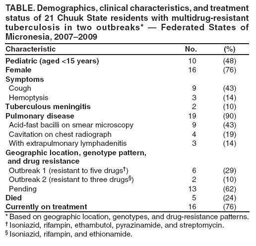 TABLE. Demographics, clinical characteristics, and treatment status of 21 Chuuk State residents with multidrug-resistant tuberculosis in two outbreaks* — Federated States of Micronesia, 2007–2009
Characteristic
No.
(%)
Pediatric (aged <15 years)
10
(48)
Female
16
(76)
Symptoms
Cough
9
(43)
Hemoptysis
3
(14)
Tuberculous meningitis
2
(10)
Pulmonary disease
19
(90)
Acid-fast bacilli on smear microscopy
9
(43)
Cavitation on chest radiograph
4
(19)
With extrapulmonary lymphadenitis
3
(14)
Geographic location, genotype pattern,
and drug resistance
Outbreak 1 (resistant to five drugs†)
6
(29)
Outbreak 2 (resistant to three drugs§)
2
(10)
Pending
13
(62)
Died
5
(24)
Currently on treatment
16
(76)
* Based on geographic location, genotypes, and drug-resistance patterns.
† Isoniazid, rifampin, ethambutol, pyrazinamide, and streptomycin.
§ Isoniazid, rifampin, and ethionamide.