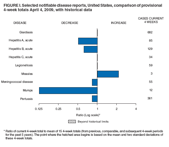 Figure I. Selected notifiable disease reports, United States, comparison of provisional 4-week totals April 4, 2009, with historical data