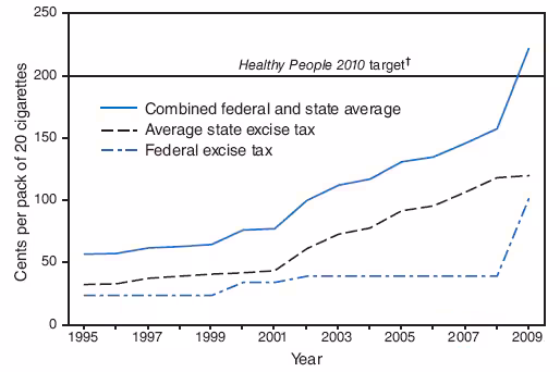The figure shows state and federal excise taxes by year, December 31, 1995 to April 1, 2009. From December 31, 2005, to April 1, 2009, the federal excise tax on cigarettes increased three times. As a result of the 1998 budget agreement, the federal cigarette excise tax made a graduated increase from 24 cents per pack to 34 cents per pack on January 1, 2000, and then to 39 cents per pack on January 1, 2002 (2). As a funding mechanism for the State Children's Health Insurance Program
(SCHIP), the federal excise tax on cigarettes increased from 39 cents per pack to $1.01 cents per pack effective April 1, 2009. These increases represent a 321% increase in the federal cigarette excise tax.