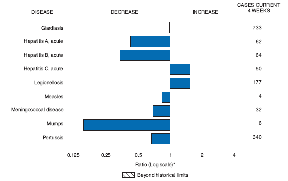 The figure shows selected notifiable disease reports for the United States with comparison of provisional 4-week totals July 11, 2009, with historical data. According to the figure, giardiasis, acute hepatitis A, acute hepatitis B, measles, mumps pertussis and meningococcal disease all decreased. Reporting for acute hepatitis C and legionellosis increased.