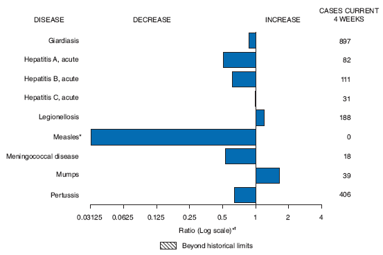 The figure shows selected notifiable disease reports for the United States, with comparison of provisional 4-week totals September 19, 2009, with historical data. According to the figure, reports of giardiasis acute hepatitis A, acute hepatitis B, measles, meningococcal disease and pertussis all decreased, while reports of legionellosis and mumps increased.