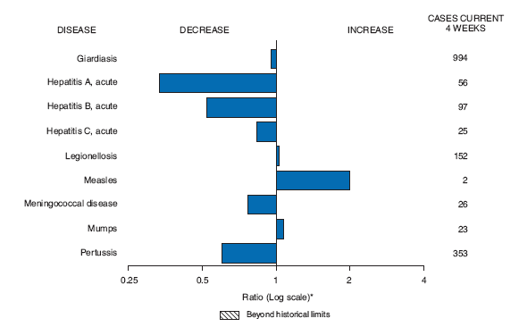 The figure shows selected notifiable disease reports for the United States with comparison of provisional 4-week totals October 17, 2009, with historical data. Reports of giardiasis, acute hepatitis A, acute hepatitis B, acute hepatitis C, meningococcal disease and pertussis all decreased. Reports of legionellosis, measles and mumps all increased.