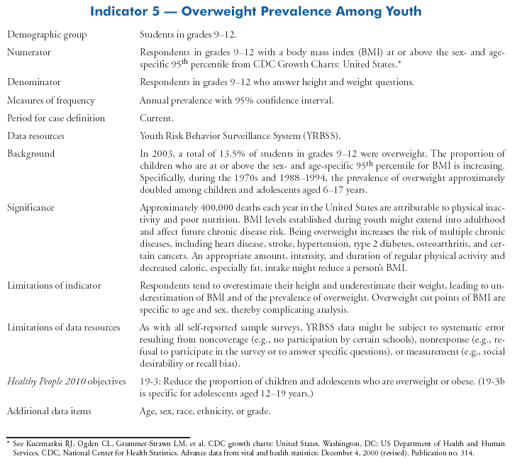 Appendix Chronic Disease Indicators