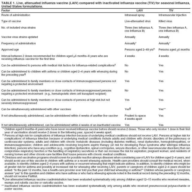 TABLE 1. Live, attenuated influenza vaccine (LAIV) compared with inactivated influenza vaccine (TIV) for seasonal influenza, United States formulations.
Factor
LAIV
TIV
Route of administration
Intranasal spray
Intramuscular injection
Type of vaccine
Live-attenuated virus
Killed virus
No. of included virus strains
Three (two influenza A,
Three (two influenza A,
one influenza B)
one influenza B)
Vaccine virus strains updated
Annually
Annually
Frequency of administration
Annually*
Annually*
Approved age
Persons aged 2–49 yrs†
Persons aged >6 months
Interval between 2 doses recommended for children aged >6 months–8 years who are
4 weeks
4 weeks
receiving influenza vaccine for the first time
Can be administered to persons with medical risk factors for influenza-related complications†
No
Yes
Can be administered to children with asthma or children aged 2–4 years with wheezing during the preceding year§
No
Yes
Can be administered to family members or close contacts of immunosuppressed persons not
Yes
Yes
requiring a protected environment
Can be administered to family members or close contacts of immunosuppressed persons
No
Yes
requiring a protected environment (e.g., hematopoietic stem cell transplant recipient)
Can be administered to family members or close contacts of persons at high risk but not
Yes
Yes
severely immunosuppressed
Can be simultaneously administered with other vaccines
Yes¶
Yes**
If not simultaneously administered, can be administered within 4 weeks of another live vaccine
Prudent to space
Yes
4 weeks apart
If not simultaneously administered, can be administered within 4 weeks of an inactivated vaccine
Yes
Yes
*Children aged 6 months–8 years who have never received influenza vaccine before should receive 2 doses. Those who only receive 1 dose in their first year of vaccination should receive 2 doses in the following year, spaced 4 weeks apart.
† Persons at high risk for complications of influenza infection because of underlying medical conditions should not receive LAIV. Persons at higher risk for complications of influenza infection because of underlying medical conditions include adults and children with chronic disorders of the pulmonary or cardiovascular systems; adults and children with chronic metabolic diseases (including diabetes mellitus), renal dysfunction, hemoglobinopathies, or immunnosuppression; children and adolescents receiving long-term aspirin therapy (at risk for developing Reye syndrome after wild-type influenza infection); persons who have any condition (e.g., cognitive dysfunction, spinal cord injuries, seizure disorders, or other neuromuscular disorders) that can compromise respiratory function or the handling of respiratory secretions or that can increase the risk for aspiration; pregnant women; and residents of nursing homes and other chronic-care facilities that house persons with chronic medical conditions.
§ Clinicians and vaccination programs should screen for possible reactive airways diseases when considering use of LAIV for children aged 2–4 years, and should avoid use of this vaccine in children with asthma or a recent wheezing episode. Health-care providers should consult the medical record, when available, to identify children aged 2–4 years with asthma or recurrent wheezing that might indicate asthma. In addition, to identify children who might be at greater risk for asthma and possibly at increased risk for wheezing after receiving LAIV, parents or caregivers of children aged 2–4 years should be asked: “In the past 12 months, has a health-care provider ever told you that your child had wheezing or asthma?” Children whose parents or caregivers answer “yes” to this question and children who have asthma or who had a wheezing episode noted in the medical record during the preceding 12 months, should not receive FluMist.
¶ Live attenuated influenza vaccine coadministration has been evaluated systematically only among children aged 12–15 months who received measles, mumps and rubella vaccine or varicella vaccine. ** Inactivated influenza vaccine coadministration has been evaluated systematically only among adults who received pneumococcal polysaccharide or zoster vaccine.