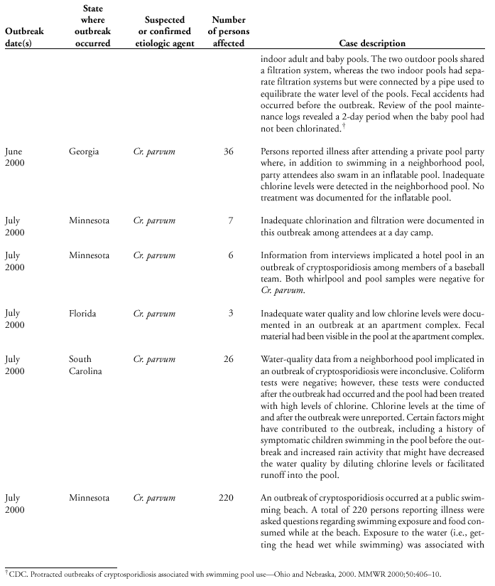 Selected Case Descriptions of Outbreaks Associated with Recreational Water