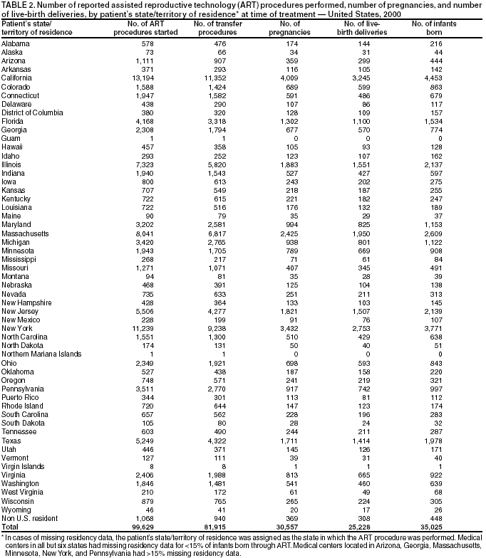 Table 2