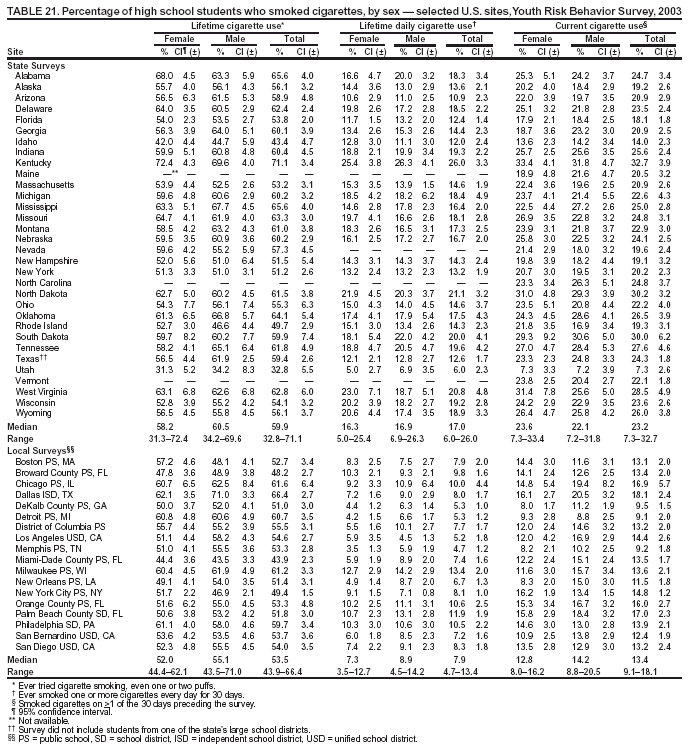 Table 21