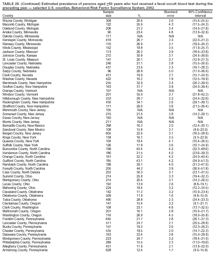 Table 28