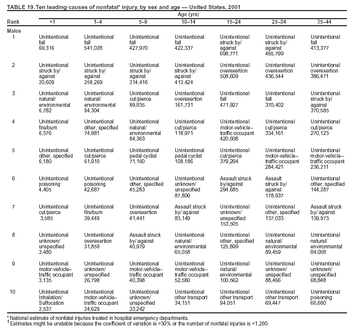 Table 19