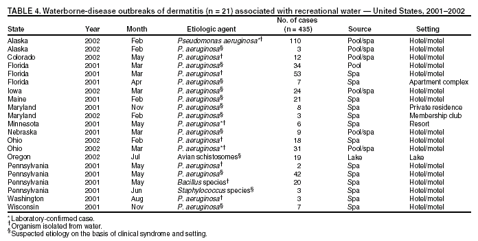 Table 4