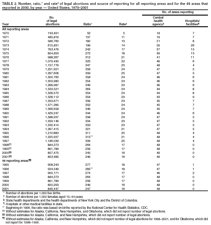 Table 2