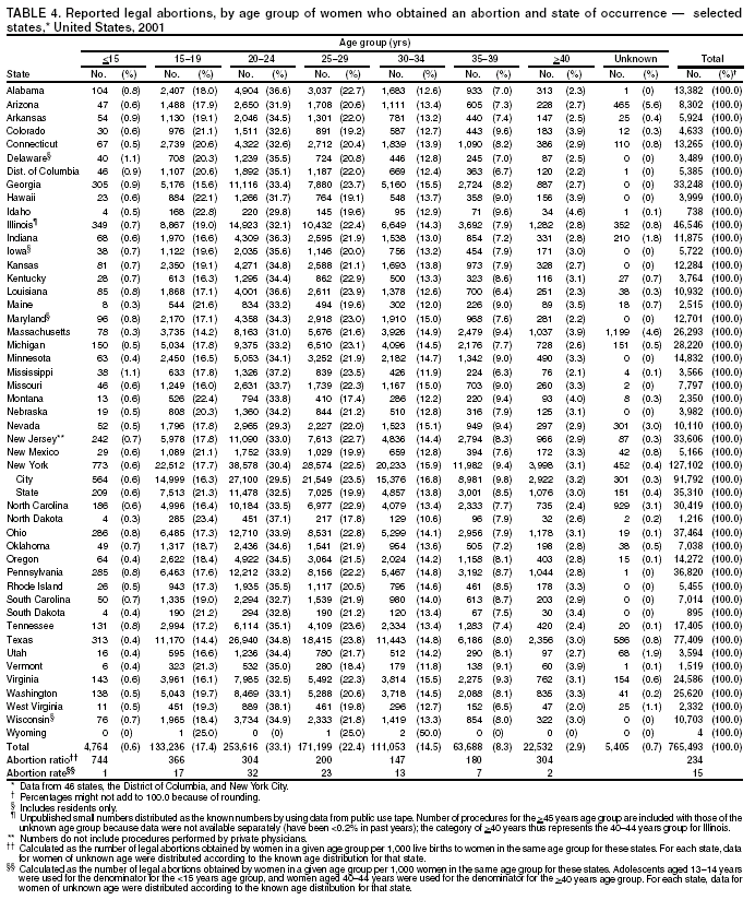 Table 4