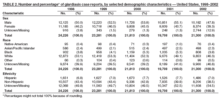 Table 2