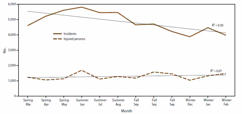 The figure is a line graph showing number of and trends in persons injured by chemical incidents and number of and trends in chemical incidents, by month, reported in the nine states (Iowa, Minnesota, New York, North Carolina, Oregon, Texas, Washington, and Wisconsin) that participated in the Hazardous Substances Emergency Events Surveillance system during 1999-2008. The number of incidents increased in the spring during March-June, and a decrease occurred in the remainder of the year (R2 = 0.5). The highest number of persons were injured in June (n = 1,683), and the fewest in December (n = 1,034); no trend was found.