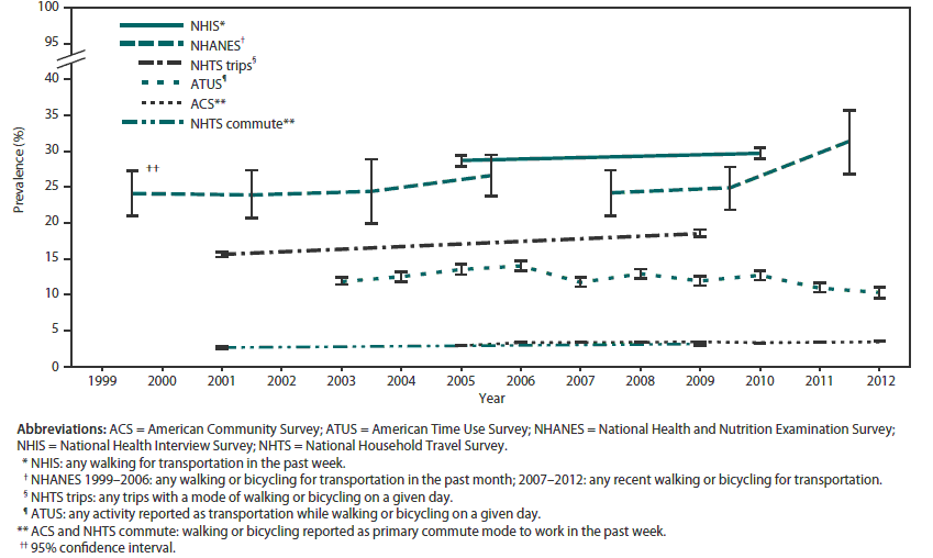 This figure is a line graph with six different lines indicating the prevalence of active transportation (walking or bicycling) from five surveillance systems in the United States during 1999-2012:  the American Community Survey (ACS); the American Time Use Survey (ATUS); the National Health and Nutrition Examination Survey (NHANES); the National Health Interview Survey (NHIS); and the National Household Travel Survey (NHTS). NHIS measured any walking for transportation in the past week. NHANES 1999-2006 measured any walking or bicycling for transportation in the past month, and 2007-2012 measured any recent walking or bicycling for transportation. NHTS trips measured any trips with a mode of walking or bicycling on a given day. ATUS measured any activity reported as transportation while walking or bicycling on a given day. ACS and NHTS commute measured walking or bicycling reported as primary commute mode to work in the past week. Bars indicate 95% confidence intervals. The prevalence of active transportation as the primary past-week commute mode to work (ACS and NHTS) ranged from a low of 2.6% in the 2001 NHTS to highs of 3.4% in ACS for the years 2008, 2009, and 2011. The prevalence of any active transportation from a single-day assessment ranged from a low of 10.5% in the 2012 ATUS to 18.5% in the 2009 NHTS. The prevalence of any habitual active transportation in behavioral assessments ranged from 23.9% in the 2001-2002 NHANES to 31.4% in the 2011-2012 NHANES.