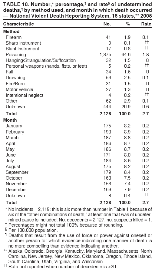 TABLE 18. Number,* percentage,† and rate§ of undetermined
deaths,¶ by method used, and month in which death occurred
— National Violent Death Reporting System, 16 states,** 2005