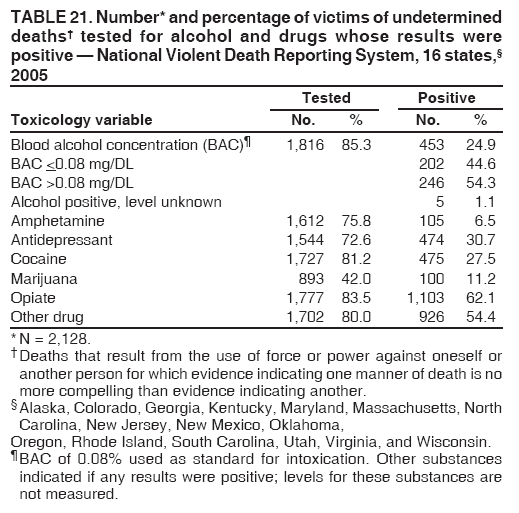 TABLE 21. Number* and percentage of victims of undetermined
deaths† tested for alcohol and drugs whose results were
positive — National Violent Death Reporting System, 16 states,§
2005