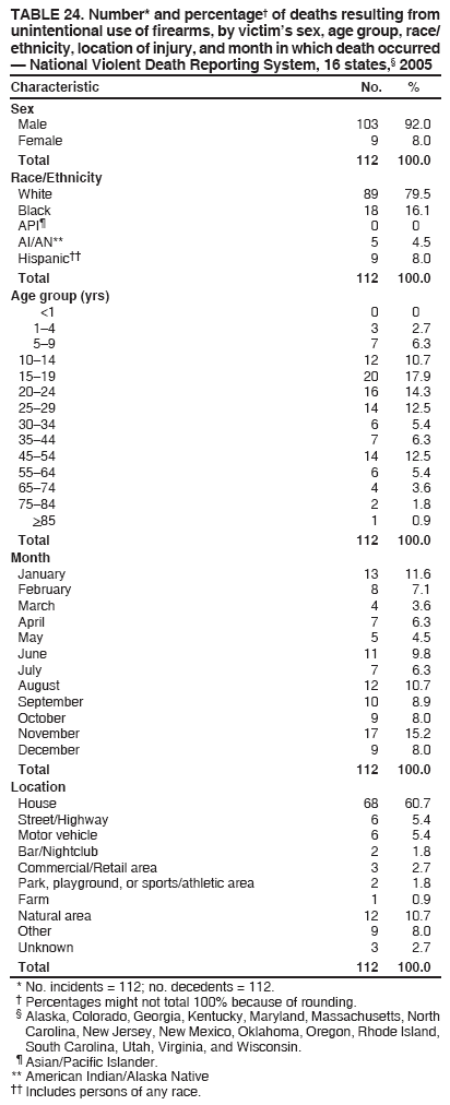 TABLE 24. Number* and percentage† of deaths resulting from
unintentional use of firearms, by victim’s sex, age group, race/
ethnicity, location of injury, and month in which death occurred
— National Violent Death Reporting System, 16 states,§ 2005