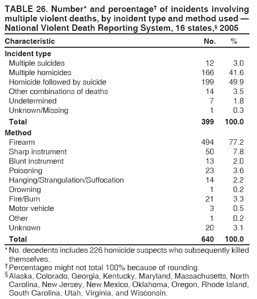 TABLE 26. Number* and percentage† of incidents involving
multiple violent deaths, by incident type and method used —
National Violent Death Reporting System, 16 states,§ 2005