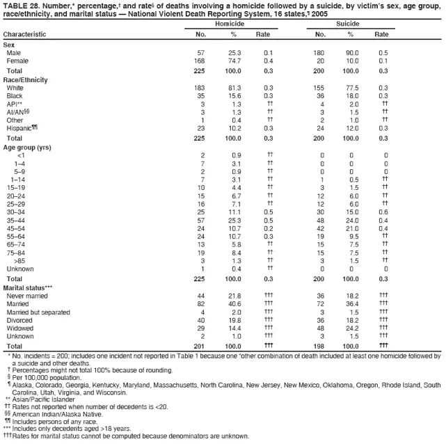 TABLE 28. Number,* percentage,† and rate§ of deaths involving a homicide followed by a suicide, by victim’s sex, age group,
race/ethnicity, and marital status — National Violent Death Reporting System, 16 states,¶ 2005