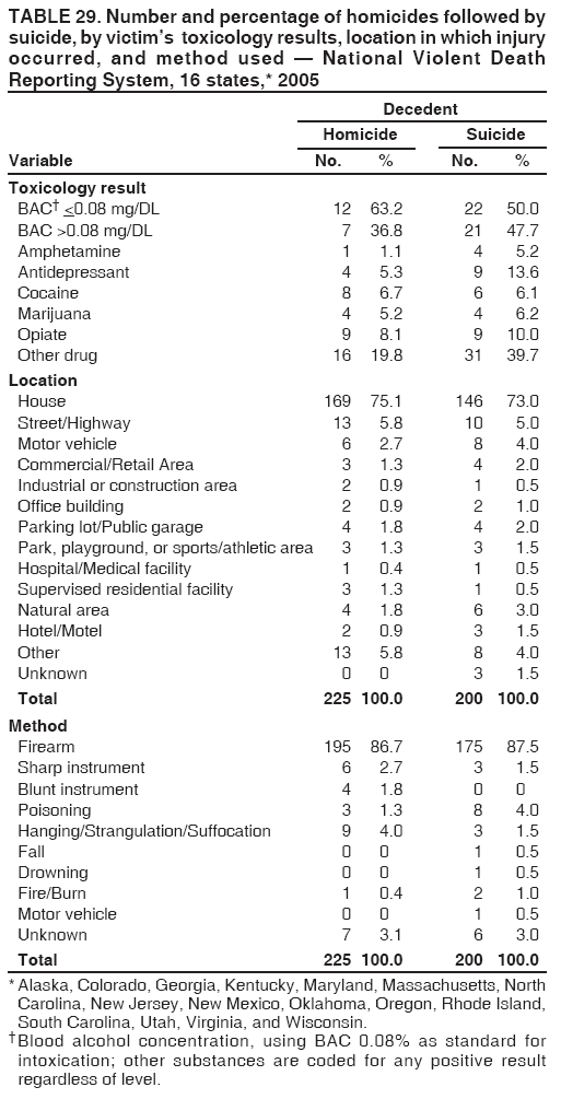 TABLE 29. Number and percentage of homicides followed by
suicide, by victim’s toxicology results, location in which injury
occurred, and method used — National Violent Death
Reporting System, 16 states,* 2005