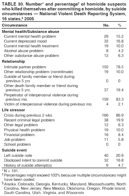 TABLE 30. Number* and percentage† of homicide suspects
who killed themselves after committing a homicide, by suicide
circumstances — National Violent Death Reporting System,
16 states,§ 2005