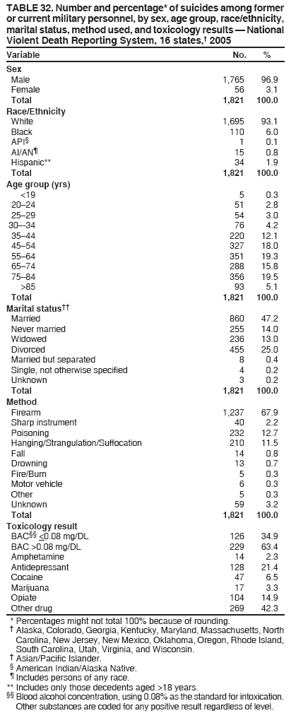 TABLE 32. Number and percentage* of suicides among former
or current military personnel, by sex, age group, race/ethnicity,
marital status, method used, and toxicology results — National
Violent Death Reporting System, 16 states,† 2005