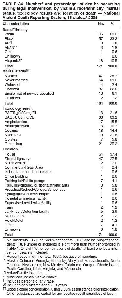 TABLE 34. Number* and percentage† of deaths occurring
during legal intervention, by victim’s race/ethnicity, marital
status, toxicology results and location of death — National
Violent Death Reporting System, 16 states,§ 2005