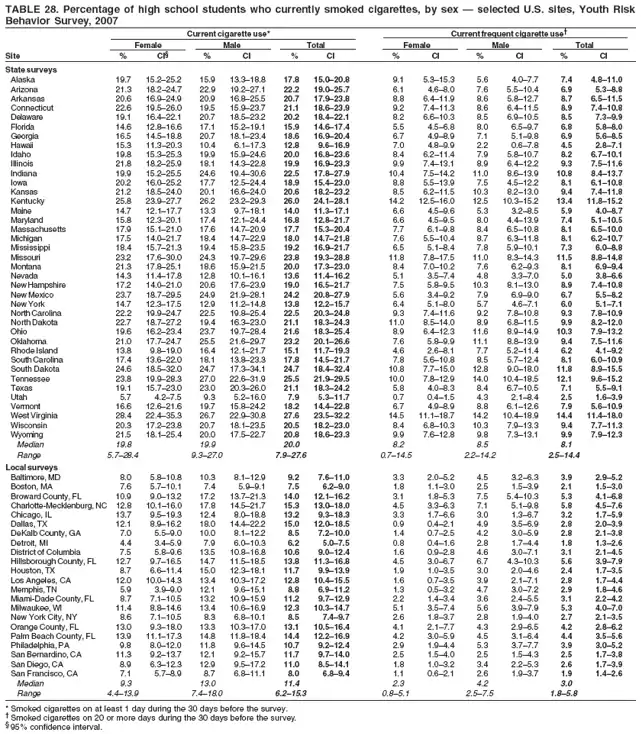 TABLE 28. Percentage of high school students who currently smoked cigarettes, by sex — selected U.S. sites, Youth Risk
Behavior Survey, 2007
Current cigarette use* Current frequent cigarette use†
Female Male Total Female Male Total
Site % CI§ % CI % CI % CI % CI % CI
State surveys
Alaska 19.7 15.2–25.2 15.9 13.3–18.8 17.8 15.0–20.8 9.1 5.3–15.3 5.6 4.0–7.7 7.4 4.8–11.0
Arizona 21.3 18.2–24.7 22.9 19.2–27.1 22.2 19.0–25.7 6.1 4.6–8.0 7.6 5.5–10.4 6.9 5.3–8.8
Arkansas 20.6 16.9–24.9 20.9 16.8–25.5 20.7 17.9–23.8 8.8 6.4–11.9 8.6 5.8–12.7 8.7 6.5–11.5
Connecticut 22.6 19.5–26.0 19.5 15.9–23.7 21.1 18.6–23.9 9.2 7.4–11.3 8.6 6.4–11.5 8.9 7.4–10.8
Delaware 19.1 16.4–22.1 20.7 18.5–23.2 20.2 18.4–22.1 8.2 6.6–10.3 8.5 6.9–10.5 8.5 7.3–9.9
Florida 14.6 12.8–16.6 17.1 15.2–19.1 15.9 14.6–17.4 5.5 4.5–6.8 8.0 6.5–9.7 6.8 5.8–8.0
Georgia 16.5 14.5–18.8 20.7 18.1–23.4 18.6 16.9–20.4 6.7 4.9–8.9 7.1 5.1–9.8 6.9 5.6–8.5
Hawaii 15.3 11.3–20.3 10.4 6.1–17.3 12.8 9.6–16.9 7.0 4.8–9.9 2.2 0.6–7.8 4.5 2.8–7.1
Idaho 19.8 15.3–25.3 19.9 15.9–24.6 20.0 16.8–23.6 8.4 6.2–11.4 7.9 5.8–10.7 8.2 6.7–10.1
Illinois 21.8 18.2–25.9 18.1 14.3–22.8 19.9 16.9–23.3 9.9 7.4–13.1 8.9 6.4–12.2 9.3 7.5–11.6
Indiana 19.9 15.2–25.5 24.6 19.4–30.6 22.5 17.8–27.9 10.4 7.5–14.2 11.0 8.6–13.9 10.8 8.4–13.7
Iowa 20.2 16.0–25.2 17.7 12.5–24.4 18.9 15.4–23.0 8.8 5.5–13.9 7.5 4.5–12.2 8.1 6.1–10.8
Kansas 21.2 18.5–24.0 20.1 16.6–24.0 20.6 18.2–23.2 8.5 6.2–11.5 10.3 8.2–13.0 9.4 7.4–11.8
Kentucky 25.8 23.9–27.7 26.2 23.2–29.3 26.0 24.1–28.1 14.2 12.5–16.0 12.5 10.3–15.2 13.4 11.8–15.2
Maine 14.7 12.1–17.7 13.3 9.7–18.1 14.0 11.3–17.1 6.6 4.5–9.6 5.3 3.2–8.5 5.9 4.0–8.7
Maryland 15.8 12.3–20.1 17.4 12.1–24.4 16.8 12.8–21.7 6.6 4.5–9.5 8.0 4.4–13.9 7.4 5.1–10.5
Massachusetts 17.9 15.1–21.0 17.6 14.7–20.9 17.7 15.3–20.4 7.7 6.1–9.8 8.4 6.5–10.8 8.1 6.5–10.0
Michigan 17.5 14.0–21.7 18.4 14.7–22.9 18.0 14.7–21.8 7.6 5.5–10.4 8.7 6.3–11.8 8.1 6.2–10.7
Mississippi 18.4 15.7–21.3 19.4 15.8–23.5 19.2 16.9–21.7 6.5 5.1–8.4 7.8 5.9–10.1 7.3 6.0–8.8
Missouri 23.2 17.6–30.0 24.3 19.7–29.6 23.8 19.3–28.8 11.8 7.8–17.5 11.0 8.3–14.3 11.5 8.8–14.8
Montana 21.3 17.8–25.1 18.6 15.9–21.5 20.0 17.3–23.0 8.4 7.0–10.2 7.6 6.2–9.3 8.1 6.9–9.4
Nevada 14.3 11.4–17.8 12.8 10.1–16.1 13.6 11.4–16.2 5.1 3.5–7.4 4.8 3.3–7.0 5.0 3.8–6.6
New Hampshire 17.2 14.0–21.0 20.6 17.6–23.9 19.0 16.5–21.7 7.5 5.8–9.5 10.3 8.1–13.0 8.9 7.4–10.8
New Mexico 23.7 18.7–29.5 24.9 21.9–28.1 24.2 20.8–27.9 5.6 3.4–9.2 7.9 6.9–9.0 6.7 5.5–8.2
New York 14.7 12.3–17.5 12.9 11.2–14.8 13.8 12.2–15.7 6.4 5.1–8.0 5.7 4.6–7.1 6.0 5.1–7.1
North Carolina 22.2 19.9–24.7 22.5 19.8–25.4 22.5 20.3–24.8 9.3 7.4–11.6 9.2 7.8–10.8 9.3 7.8–10.9
North Dakota 22.7 18.7–27.2 19.4 16.3–23.0 21.1 18.3–24.3 11.0 8.5–14.0 8.9 6.8–11.5 9.9 8.2–12.0
Ohio 19.6 16.2–23.4 23.7 19.7–28.4 21.6 18.3–25.4 8.9 6.4–12.3 11.6 8.9–14.9 10.3 7.9–13.2
Oklahoma 21.0 17.7–24.7 25.5 21.6–29.7 23.2 20.1–26.6 7.6 5.8–9.9 11.1 8.8–13.9 9.4 7.5–11.6
Rhode Island 13.8 9.8–19.0 16.4 12.1–21.7 15.1 11.7–19.3 4.6 2.6–8.1 7.7 5.2–11.4 6.2 4.1–9.2
South Carolina 17.4 13.6–22.0 18.1 13.8–23.3 17.8 14.5–21.7 7.8 5.6–10.8 8.5 5.7–12.4 8.1 6.0–10.9
South Dakota 24.6 18.5–32.0 24.7 17.3–34.1 24.7 18.4–32.4 10.8 7.7–15.0 12.8 9.0–18.0 11.8 8.9–15.5
Tennessee 23.8 19.9–28.3 27.0 22.6–31.9 25.5 21.9–29.5 10.0 7.8–12.9 14.0 10.4–18.5 12.1 9.6–15.2
Texas 19.1 15.7–23.0 23.0 20.3–26.0 21.1 18.3–24.2 5.8 4.0–8.3 8.4 6.7–10.5 7.1 5.5–9.1
Utah 5.7 4.2–7.5 9.3 5.2–16.0 7.9 5.3–11.7 0.7 0.4–1.5 4.3 2.1–8.4 2.5 1.6–3.9
Vermont 16.6 12.6–21.6 19.7 15.8–24.2 18.2 14.4–22.8 6.7 4.9–8.9 8.8 6.1–12.6 7.9 5.6–10.9
West Virginia 28.4 22.4–35.3 26.7 22.9–30.8 27.6 23.5–32.2 14.5 11.1–18.7 14.2 10.4–18.9 14.4 11.4–18.0
Wisconsin 20.3 17.2–23.8 20.7 18.1–23.5 20.5 18.2–23.0 8.4 6.8–10.3 10.3 7.9–13.3 9.4 7.7–11.3
Wyoming 21.5 18.1–25.4 20.0 17.5–22.7 20.8 18.6–23.3 9.9 7.6–12.8 9.8 7.3–13.1 9.9 7.9–12.3
Median 19.8 19.9 20.0 8.2 8.5 8.1
Range 5.7–28.4 9.3–27.0 7.9–27.6 0.7–14.5 2.2–14.2 2.5–14.4
Local surveys
Baltimore, MD 8.0 5.8–10.8 10.3 8.1–12.9 9.2 7.6–11.0 3.3 2.0–5.2 4.5 3.2–6.3 3.9 2.9–5.2
Boston, MA 7.6 5.7–10.1 7.4 5.9–9.1 7.5 6.2–9.0 1.8 1.1–3.0 2.5 1.5–3.9 2.1 1.5–3.0
Broward County, FL 10.9 9.0–13.2 17.2 13.7–21.3 14.0 12.1–16.2 3.1 1.8–5.3 7.5 5.4–10.3 5.3 4.1–6.8
Charlotte-Mecklenburg, NC 12.8 10.1–16.0 17.8 14.5–21.7 15.3 13.0–18.0 4.5 3.3–6.3 7.1 5.1–9.8 5.8 4.5–7.6
Chicago, IL 13.7 9.5–19.3 12.4 8.0–18.8 13.2 9.3–18.3 3.3 1.7–6.6 3.0 1.3–6.7 3.2 1.7–5.9
Dallas, TX 12.1 8.9–16.2 18.0 14.4–22.2 15.0 12.0–18.5 0.9 0.4–2.1 4.9 3.5–6.9 2.8 2.0–3.9
DeKalb County, GA 7.0 5.5–9.0 10.0 8.1–12.2 8.5 7.2–10.0 1.4 0.7–2.5 4.2 3.0–5.9 2.8 2.1–3.8
Detroit, MI 4.4 3.4–5.9 7.9 6.0–10.3 6.2 5.0–7.5 0.8 0.4–1.6 2.8 1.7–4.4 1.8 1.3–2.6
District of Columbia 7.5 5.8–9.6 13.5 10.8–16.8 10.6 9.0–12.4 1.6 0.9–2.8 4.6 3.0–7.1 3.1 2.1–4.5
Hillsborough County, FL 12.7 9.7–16.5 14.7 11.5–18.5 13.8 11.3–16.8 4.5 3.0–6.7 6.7 4.3–10.3 5.6 3.9–7.9
Houston, TX 8.7 6.6–11.4 15.0 12.3–18.1 11.7 9.9–13.9 1.9 1.0–3.5 3.0 2.0–4.6 2.4 1.7–3.5
Los Angeles, CA 12.0 10.0–14.3 13.4 10.3–17.2 12.8 10.4–15.5 1.6 0.7–3.5 3.9 2.1–7.1 2.8 1.7–4.4
Memphis, TN 5.9 3.9–9.0 12.1 9.6–15.1 8.8 6.9–11.2 1.3 0.5–3.2 4.7 3.0–7.2 2.9 1.8–4.6
Miami-Dade County, FL 8.7 7.1–10.5 13.2 10.9–15.9 11.2 9.7–12.9 2.2 1.4–3.4 3.6 2.4–5.5 3.1 2.2–4.2
Milwaukee, WI 11.4 8.8–14.6 13.4 10.6–16.9 12.3 10.3–14.7 5.1 3.5–7.4 5.6 3.9–7.9 5.3 4.0–7.0
New York City, NY 8.6 7.1–10.5 8.3 6.8–10.1 8.5 7.4–9.7 2.6 1.8–3.7 2.8 1.9–4.0 2.7 2.1–3.5
Orange County, FL 13.0 9.3–18.0 13.3 10.3–17.0 13.1 10.5–16.4 4.1 2.1–7.7 4.3 2.9–6.5 4.2 2.8–6.2
Palm Beach County, FL 13.9 11.1–17.3 14.8 11.8–18.4 14.4 12.2–16.9 4.2 3.0–5.9 4.5 3.1–6.4 4.4 3.5–5.6
Philadelphia, PA 9.8 8.0–12.0 11.8 9.6–14.5 10.7 9.2–12.4 2.9 1.9–4.4 5.3 3.7–7.7 3.9 3.0–5.2
San Bernardino, CA 11.3 9.2–13.7 12.1 9.2–15.7 11.7 9.7–14.0 2.5 1.5–4.0 2.5 1.5–4.3 2.5 1.7–3.8
San Diego, CA 8.9 6.3–12.3 12.9 9.5–17.2 11.0 8.5–14.1 1.8 1.0–3.2 3.4 2.2–5.3 2.6 1.7–3.9
San Francisco, CA 7.1 5.7–8.9 8.7 6.8–11.1 8.0 6.8–9.4 1.1 0.6–2.1 2.6 1.9–3.7 1.9 1.4–2.6
Median 9.3 13.0 11.4 2.3 4.2 3.0
Range 4.4–13.9 7.4–18.0 6.2–15.3 0.8–5.1 2.5–7.5 1.8–5.8
* Smoked cigarettes on at least 1 day during the 30 days before the survey.
† Smoked cigarettes on 20 or more days during the 30 days before the survey.
§ 95% confidence interval.