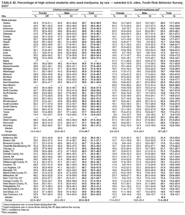 TABLE 40. Percentage of high school students who used marijuana, by sex — selected U.S. sites, Youth Risk Behavior Survey,
2007
Lifetime marijuana use* Current marijuana use†
Female Male Total Female Male Total
Site % CI§ % CI % CI % CI % CI % CI
State surveys
Alaska 44.4 37.9–51.1 44.9 40.0–49.8 44.7 40.4–49.0 18.9 14.7–24.0 22.0 18.7–25.7 20.5 17.7–23.6
Arizona 40.5 36.1–45.2 43.8 39.2–48.5 42.3 38.4–46.2 20.4 17.3–24.0 23.3 19.7–27.4 22.0 19.3–24.9
Arkansas 29.0 25.8–32.5 40.2 35.5–45.0 34.6 31.0–38.4 11.3 9.3–13.7 21.4 17.7–25.6 16.4 14.3–18.8
Connecticut 37.2 32.6–42.0 39.9 35.8–44.2 38.6 35.1–42.3 22.0 19.4–24.8 24.4 20.2–29.1 23.2 20.5–26.1
Delaware 41.6 37.8–45.5 46.5 42.8–50.2 43.9 41.0–46.7 21.5 18.9–24.3 28.4 25.7–31.2 25.1 23.1–27.2
Florida 32.9 30.1–35.8 37.0 34.3–39.7 35.0 33.0–37.1 16.1 14.2–18.1 21.5 19.2–23.9 18.9 17.2–20.8
Georgia 33.7 30.9–36.6 42.7 39.1–46.5 38.1 36.0–40.3 17.0 14.7–19.6 22.3 19.5–25.5 19.6 17.7–21.7
Hawaii 30.8 26.1–36.0 29.1 21.0–38.8 29.9 24.5–36.0 16.9 12.9–21.7 14.6 9.2–22.2 15.7 12.4–19.6
Idaho 32.3 26.5–38.8 33.7 27.8–40.1 33.1 27.9–38.7 15.3 12.1–19.2 20.2 15.9–25.3 17.9 14.6–21.7
Illinois 37.7 31.7–44.1 39.6 33.3–46.3 38.6 33.3–44.1 18.7 15.6–22.3 22.0 18.1–26.5 20.3 17.7–23.3
Indiana 36.1 31.8–40.7 39.5 35.7–43.4 37.8 34.9–40.8 16.2 13.9–18.8 21.6 19.0–24.4 18.9 16.6–21.5
Iowa 23.1 16.6–31.3 24.8 20.5–29.6 24.0 18.8–30.0 10.5 6.7–16.0 12.5 9.9–15.6 11.5 8.6–15.1
Kansas 30.2 26.6–34.2 32.1 27.9–36.6 31.1 28.0–34.4 14.0 11.7–16.7 16.5 14.0–19.4 15.3 13.5–17.3
Kentucky 33.9 31.0–36.8 36.0 32.1–39.9 35.0 32.4–37.6 15.4 13.0–18.1 17.4 15.0–20.1 16.4 14.4–18.7
Maine —¶ — — — — — 21.3 17.1–26.2 22.5 18.6–27.0 22.0 18.8–25.6
Maryland 34.5 30.2–39.0 38.2 30.4–46.6 36.5 31.3–42.0 15.9 12.7–19.8 23.0 17.6–29.3 19.4 15.7–23.8
Massachusetts 38.8 34.7–43.1 43.5 40.0–47.1 41.2 37.8–44.6 21.2 18.1–24.6 27.8 24.6–31.3 24.6 21.8–27.6
Michigan 32.9 28.8–37.4 37.7 32.6–43.0 35.4 31.6–39.4 16.5 14.0–19.3 19.4 16.6–22.6 18.0 15.9–20.3
Mississippi 31.1 26.7–36.0 41.0 35.8–46.3 35.9 31.9–40.2 14.3 11.8–17.2 19.0 15.6–22.8 16.7 14.6–18.9
Missouri 34.8 29.2–40.9 36.4 32.6–40.3 35.9 31.8–40.3 17.4 14.2–21.0 20.4 17.0–24.3 19.0 16.5–21.9
Montana 38.3 34.4–42.3 39.7 36.5–43.1 39.1 35.8–42.4 19.3 16.3–22.6 22.7 19.6–26.0 21.0 18.3–24.0
Nevada 34.4 30.1–39.0 35.9 31.6–40.5 35.3 31.8–38.9 13.7 11.5–16.2 17.1 14.3–20.3 15.5 13.4–17.7
New Hampshire 36.7 32.0–41.7 42.9 38.5–47.5 39.9 36.1–43.9 19.8 16.8–23.2 25.7 22.0–29.9 22.9 20.2–25.8
New Mexico — — — — — — 23.8 19.2–29.2 26.2 21.5–31.4 25.0 20.8–29.8
New York 34.9 30.4–39.6 35.4 32.3–38.7 35.2 32.6–37.9 17.2 14.8–19.8 20.0 18.3–21.9 18.6 17.1–20.2
North Carolina 34.7 30.3–39.5 37.9 34.2–41.8 36.4 33.6–39.2 17.9 14.8–21.6 20.2 17.3–23.5 19.1 16.7–21.8
North Dakota 28.0 24.0–32.5 32.2 27.8–36.9 30.1 26.7–33.8 12.7 10.2–15.8 16.7 13.7–20.3 14.8 12.6–17.3
Ohio 31.5 27.5–35.8 35.8 31.1–40.9 33.8 30.2–37.6 15.4 12.5–18.9 20.0 16.4–24.1 17.7 14.9–21.0
Oklahoma 30.5 26.1–35.4 35.8 32.3–39.5 33.2 29.5–37.2 13.4 10.7–16.6 18.2 15.6–21.1 15.9 13.3–18.8
Rhode Island 37.0 31.2–43.1 43.9 39.3–48.6 40.3 35.8–45.0 19.7 16.0–24.1 26.8 22.7–31.4 23.2 19.6–27.3
South Carolina 32.2 27.7–37.0 40.9 37.2–44.7 36.6 33.0–40.3 14.1 10.6–18.4 23.1 19.7–26.9 18.6 15.8–21.8
South Dakota 31.1 21.9–42.0 36.6 28.0–46.0 33.9 25.5–43.4 15.9 8.9–26.9 19.5 13.0–28.4 17.7 11.2–26.7
Tennessee 33.0 28.5–37.8 43.1 39.0–47.2 38.1 34.2–42.2 15.0 12.1–18.5 23.8 20.2–27.9 19.4 16.9–22.3
Texas 34.6 31.4–38.0 40.7 37.1–44.5 37.7 34.6–41.0 18.1 15.4–21.2 20.4 18.4–22.7 19.3 17.3–21.5
Utah 14.0 9.2–20.7 20.8 14.3–29.2 17.4 12.4–24.0 6.6 4.0–10.7 10.8 6.2–18.2 8.7 5.4–13.6
Vermont — — — — — — 20.6 18.4–23.0 27.6 25.3–30.0 24.1 22.2–26.1
West Virginia 38.0 32.6–43.8 43.6 39.0–48.3 40.9 37.3–44.6 21.4 18.1–25.1 25.4 21.8–29.2 23.5 21.4–25.8
Wisconsin 36.6 32.2–41.3 37.5 33.5–41.7 37.1 33.6–40.7 19.4 16.9–22.1 21.2 17.8–25.1 20.3 17.8–23.1
Wyoming 33.1 30.2–36.2 35.7 32.3–39.3 34.5 32.1–37.0 12.0 10.2–14.0 16.4 14.3–18.8 14.4 12.9–16.0
Median 34.1 38.0 36.1 16.9 21.4 19.0
Range 14.0–44.4 20.8–46.5 17.4–44.7 6.6–23.8 10.8–28.4 8.7–25.1
Local surveys
Baltimore, MD 37.1 33.5–40.8 45.5 42.1–48.9 41.2 38.4–44.1 17.6 15.0–20.4 25.7 22.5–29.2 21.4 19.4–23.6
Boston, MA 33.2 29.2–37.5 35.4 31.4–39.7 34.3 31.1–37.7 15.7 13.1–18.8 19.1 16.0–22.6 17.4 15.1–19.9
Broward County, FL 27.1 23.1–31.6 42.6 38.2–47.0 34.7 31.5–38.1 11.8 9.6–14.6 22.3 18.5–26.7 17.0 15.1–19.2
Charlotte-Mecklenburg, NC 35.2 30.3–40.4 42.9 38.4–47.5 39.1 35.3–43.0 15.7 12.6–19.4 23.5 20.2–27.1 19.5 17.0–22.3
Chicago, IL 42.3 37.9–46.9 45.8 40.4–51.3 44.0 39.8–48.2 19.3 15.0–24.4 24.3 19.7–29.5 21.7 18.1–25.7
Dallas, TX 33.8 28.5–39.6 47.3 41.7–52.9 40.3 35.7–45.0 16.7 12.9–21.3 26.0 21.2–31.4 21.2 17.3–25.6
DeKalb County, GA 31.5 28.3–35.0 42.7 39.0–46.5 37.1 34.3–40.1 12.9 10.9–15.3 25.0 21.8–28.5 18.9 16.7–21.3
Detroit, MI 39.5 36.2–42.9 39.0 34.9–43.3 39.2 36.5–42.0 15.3 13.4–17.3 19.7 16.5–23.3 17.4 15.7–19.3
District of Columbia 39.2 34.8–43.7 41.4 36.5–46.5 40.4 37.1–43.8 19.0 15.6–22.9 22.6 18.9–26.8 20.8 18.3–23.6
Hillsborough County, FL 31.4 26.1–37.3 37.7 33.1–42.7 34.4 30.3–38.7 14.8 11.9–18.3 21.8 18.2–25.9 18.1 15.3–21.2
Houston, TX 28.2 24.7–31.9 40.9 36.1–45.9 34.4 31.0–37.9 11.6 9.3–14.4 20.9 17.5–24.9 16.3 14.0–18.8
Los Angeles, CA 34.3 28.3–40.8 47.1 39.2–55.1 40.7 33.8–47.9 17.4 14.2–21.0 25.3 20.9–30.4 21.4 18.5–24.6
Memphis, TN 40.0 35.6–44.6 48.7 43.2–54.2 44.2 40.3–48.2 19.6 16.4–23.3 26.6 22.8–30.8 22.9 20.4–25.6
Miami-Dade County, FL 24.5 21.4–27.8 30.3 27.0–33.9 27.5 24.8–30.3 12.3 10.3–14.6 16.4 13.9–19.4 14.5 12.7–16.6
Milwaukee, WI 48.2 43.5–52.9 53.4 47.8–58.9 50.8 47.0–54.6 23.3 19.8–27.1 30.4 26.3–34.8 26.8 23.9–29.9
New York City, NY 24.8 22.2–27.7 28.1 25.2–31.1 26.3 24.1–28.7 11.0 9.3–13.0 14.0 12.3–15.8 12.4 11.0–13.9
Orange County, FL 29.1 24.0–34.7 33.5 28.6–38.8 31.3 27.4–35.4 15.8 11.3–21.6 17.4 14.2–21.0 16.4 13.2–20.2
Palm Beach County, FL 30.8 26.7–35.1 37.8 32.8–43.0 34.3 30.6–38.1 16.6 13.7–20.1 24.8 21.1–28.9 20.7 18.2–23.4
Philadelphia, PA 35.0 31.7–38.4 42.3 38.3–46.4 38.2 35.3–41.2 16.6 14.1–19.5 21.5 18.7–24.6 18.8 16.7–21.2
San Bernardino, CA 28.3 23.7–33.3 32.7 27.5–38.4 30.4 26.4–34.9 14.0 11.2–17.3 17.2 13.4–21.8 15.6 12.9–18.7
San Diego, CA 32.4 27.1–38.3 36.8 31.4–42.5 34.6 30.3–39.2 14.5 11.1–18.8 18.7 15.0–23.0 16.6 13.7–19.9
San Francisco, CA 22.9 19.7–26.4 22.6 19.4–26.3 22.8 20.3–25.5 12.2 9.9–14.8 10.6 8.8–12.7 11.4 9.9–13.1
Median 32.8 41.1 35.9 15.7 22.0 18.4
Range 22.9–48.2 22.6–53.4 22.8–50.8 11.0–23.3 10.6–30.4 11.4–26.8
* Used marijuana one or more times during their life.
† Used marijuana one or more times during the 30 days before the survey.
§ 95% confidence interval.
¶ Not available.