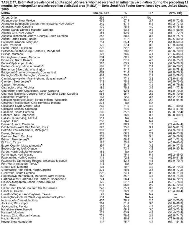 TABLE 17. Estimated prevalence of adults aged >65 years who had received an influenza vaccination during the preceding 12
months, by metropolitan and micropolitan statistical area (MMSA) — Behavioral Risk Factor Surveillance System, United States,
2006
MMSA Sample size % SE* (95% CI†)
Akron, Ohio 201 NA§ NA —
Albuquerque, New Mexico 436 67.3 2.7 (62.0–72.6)
Allentown-Bethlehem-Easton, Pennsylvania-New Jersey 240 67.1 5.1 (57.2–77.0)
Asheville, North Carolina 170 70.5 4.0 (62.6–78.4)
Atlanta-Sandy Springs-Marietta, Georgia 546 63.5 2.6 (58.4–68.6)
Atlantic City, New Jersey 151 63.9 4.5 (55.1–72.7)
Augusta-Richmond County, Georgia-South Carolina 257 68.8 3.5 (61.9–75.7)
Austin-Round Rock, Texas 105 71.7 4.7 (62.5–80.9)
Baltimore-Towson, Maryland 751 65.4 2.1 (61.3–69.5)
Barre, Vermont 175 77.4 3.3 (70.9–83.9)
Baton Rouge, Louisiana 227 62.2 3.6 (55.1–69.3)
Bethesda-Gaithersburg-Frederick, Maryland¶ 390 73.8 2.8 (68.3–79.3)
Billings, Montana 123 78.6 4.1 (70.6–86.6)
Birmingham-Hoover, Alabama 204 60.5 3.8 (53.0–68.0)
Bismarck, North Dakota 134 67.3 4.2 (59.0–75.6)
Boise City-Nampa, Idaho 280 63.9 3.2 (57.5–70.3)
Boston-Quincy, Massachusetts¶ 565 71.3 2.4 (66.6–76.0)
Bremerton-Silverdale, Washington 227 71.5 3.4 (64.8–78.2)
Bridgeport-Stamford-Norwalk, Connecticut 668 71.6 2.3 (67.0–76.2)
Burlington-South Burlington, Vermont 463 73.6 2.2 (69.2–78.0)
Cambridge-Newton-Framingham, Massachusetts¶ 547 77.1 2.3 (72.6–81.6)
Camden, New Jersey¶ 518 70.8 2.5 (66.0–75.6)
Casper, Wyoming 148 68.7 4.1 (60.6–76.8)
Charleston, West Virginia 189 70.2 3.6 (63.1–77.3)
Charleston-North Charleston, South Carolina 227 62.6 3.9 (55.0–70.2)
Charlotte-Gastonia-Concord, North Carolina-South Carolina 554 65.7 2.5 (60.8–70.6)
Cheyenne, Wyoming 185 72.3 3.6 (65.2–79.4)
Chicago-Naperville-Joliet, Illinois-Indiana-Wisconsin 856 60.3 2.2 (56.0–64.6)
Cincinnati-Middletown, Ohio-Kentucky-Indiana 234 NA NA —
Cleveland-Elyria-Mentor, Ohio 269 71.5 4.8 (62.1–80.9)
Colorado Springs, Colorado 147 74.0 3.9 (66.4–81.6)
Columbia, South Carolina 230 65.2 3.7 (58.0–72.4)
Concord, New Hampshire 161 76.0 3.7 (68.8–83.2)
Dallas-Plano-Irving, Texas¶ 111 NA NA —
Dayton, Ohio 258 NA NA —
Denver-Aurora, Colorado 573 80.9 1.8 (77.4–84.4)
Des Moines-West Des Moines, Iowa 228 75.6 3.1 (69.5–81.7)
Detroit-Livonia-Dearborn, Michigan¶ 207 62.7 4.0 (54.9–70.5)
Dover, Delaware 322 68.2 2.9 (62.6–73.8)
Durham, North Carolina 232 73.1 3.5 (66.3–79.9)
Edison, New Jersey¶ 870 68.8 1.9 (65.1–72.5)
El Paso, Texas 125 55.8 5.0 (46.0–65.6)
Essex County, Massachusetts¶ 397 71.2 3.2 (64.9–77.5)
Eugene-Springfield, Oregon 144 72.1 4.2 (63.9–80.3)
Fargo, North Dakota-Minnesota 158 NA NA —
Farmington, New Mexico 88 75.1 5.1 (65.2–85.0)
Fayetteville, North Carolina 111 72.8 4.6 (63.8–81.8)
Fayetteville-Springdale-Rogers, Arkansas-Missouri 195 62.3 4.3 (53.9–70.7)
Fort Worth-Arlington, Texas¶ 116 NA NA —
Great Falls, Montana 131 70.7 4.3 (62.2–79.2)
Greensboro-High Point, North Carolina 275 70.6 3.4 (64.0–77.2)
Greenville, South Carolina 222 64.1 3.7 (56.9–71.3)
Hagerstown-Martinsburg, Maryland-West Virginia 167 65.7 4.5 (56.9–74.5)
Hartford-West Hartford-East Hartford, Connecticut 724 68.4 1.9 (64.6–72.2)
Hickory-Morganton-Lenoir, North Carolina 176 67.7 4.4 (59.1–76.3)
Hilo, Hawaii 331 66.3 2.9 (60.6–72.0)
Hilton Head Island-Beaufort, South Carolina 243 65.1 3.3 (58.6–71.6)
Honolulu, Hawaii 731 76.9 1.8 (73.4–80.4)
Houston-Sugar Land-Baytown, Texas 92 NA NA —
Huntington-Ashland, West Virginia-Kentucky-Ohio 151 NA NA —
Indianapolis-Carmel, Indiana 457 70.1 2.5 (65.2–75.0)
Jackson, Mississippi 261 61.8 3.6 (54.8–68.8)
Jacksonville, Florida 156 64.6 4.7 (55.4–73.8)
Kahului-Wailuku, Hawaii 285 68.3 3.6 (61.3–75.3)
Kalispell, Montana 131 63.9 4.8 (54.4–73.4)
Kansas City, Missouri-Kansas 774 70.6 2.1 (66.5–74.7)
Kapaa, Hawaii 142 80.9 4.1 (72.9–88.9)
Keene, New Hampshire 117 75.7 4.4 (67.1–84.3)