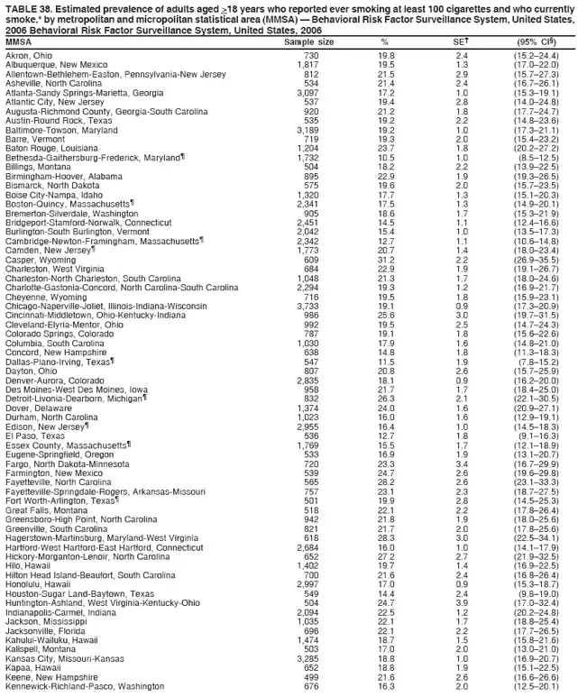 TABLE 38. Estimated prevalence of adults aged >18 years who reported ever smoking at least 100 cigarettes and who currently
smoke,* by metropolitan and micropolitan statistical area (MMSA) — Behavioral Risk Factor Surveillance System, United States,
2006 Behavioral Risk Factor Surveillance System, United States, 2006
MMSA Sample size % SE† (95% CI§)
Akron, Ohio 730 19.8 2.4 (15.2–24.4)
Albuquerque, New Mexico 1,817 19.5 1.3 (17.0–22.0)
Allentown-Bethlehem-Easton, Pennsylvania-New Jersey 812 21.5 2.9 (15.7–27.3)
Asheville, North Carolina 534 21.4 2.4 (16.7–26.1)
Atlanta-Sandy Springs-Marietta, Georgia 3,097 17.2 1.0 (15.3–19.1)
Atlantic City, New Jersey 537 19.4 2.8 (14.0–24.8)
Augusta-Richmond County, Georgia-South Carolina 920 21.2 1.8 (17.7–24.7)
Austin-Round Rock, Texas 535 19.2 2.2 (14.8–23.6)
Baltimore-Towson, Maryland 3,189 19.2 1.0 (17.3–21.1)
Barre, Vermont 719 19.3 2.0 (15.4–23.2)
Baton Rouge, Louisiana 1,204 23.7 1.8 (20.2–27.2)
Bethesda-Gaithersburg-Frederick, Maryland¶ 1,732 10.5 1.0 (8.5–12.5)
Billings, Montana 504 18.2 2.2 (13.9–22.5)
Birmingham-Hoover, Alabama 895 22.9 1.9 (19.3–26.5)
Bismarck, North Dakota 575 19.6 2.0 (15.7–23.5)
Boise City-Nampa, Idaho 1,320 17.7 1.3 (15.1–20.3)
Boston-Quincy, Massachusetts¶ 2,341 17.5 1.3 (14.9–20.1)
Bremerton-Silverdale, Washington 905 18.6 1.7 (15.3–21.9)
Bridgeport-Stamford-Norwalk, Connecticut 2,451 14.5 1.1 (12.4–16.6)
Burlington-South Burlington, Vermont 2,042 15.4 1.0 (13.5–17.3)
Cambridge-Newton-Framingham, Massachusetts¶ 2,342 12.7 1.1 (10.6–14.8)
Camden, New Jersey¶ 1,773 20.7 1.4 (18.0–23.4)
Casper, Wyoming 609 31.2 2.2 (26.9–35.5)
Charleston, West Virginia 684 22.9 1.9 (19.1–26.7)
Charleston-North Charleston, South Carolina 1,048 21.3 1.7 (18.0–24.6)
Charlotte-Gastonia-Concord, North Carolina-South Carolina 2,294 19.3 1.2 (16.9–21.7)
Cheyenne, Wyoming 716 19.5 1.8 (15.9–23.1)
Chicago-Naperville-Joliet, Illinois-Indiana-Wisconsin 3,733 19.1 0.9 (17.3–20.9)
Cincinnati-Middletown, Ohio-Kentucky-Indiana 986 25.6 3.0 (19.7–31.5)
Cleveland-Elyria-Mentor, Ohio 992 19.5 2.5 (14.7–24.3)
Colorado Springs, Colorado 787 19.1 1.8 (15.6–22.6)
Columbia, South Carolina 1,030 17.9 1.6 (14.8–21.0)
Concord, New Hampshire 638 14.8 1.8 (11.3–18.3)
Dallas-Plano-Irving, Texas¶ 547 11.5 1.9 (7.8–15.2)
Dayton, Ohio 807 20.8 2.6 (15.7–25.9)
Denver-Aurora, Colorado 2,835 18.1 0.9 (16.2–20.0)
Des Moines-West Des Moines, Iowa 958 21.7 1.7 (18.4–25.0)
Detroit-Livonia-Dearborn, Michigan¶ 832 26.3 2.1 (22.1–30.5)
Dover, Delaware 1,374 24.0 1.6 (20.9–27.1)
Durham, North Carolina 1,023 16.0 1.6 (12.9–19.1)
Edison, New Jersey¶ 2,955 16.4 1.0 (14.5–18.3)
El Paso, Texas 536 12.7 1.8 (9.1–16.3)
Essex County, Massachusetts¶ 1,769 15.5 1.7 (12.1–18.9)
Eugene-Springfield, Oregon 533 16.9 1.9 (13.1–20.7)
Fargo, North Dakota-Minnesota 720 23.3 3.4 (16.7–29.9)
Farmington, New Mexico 539 24.7 2.6 (19.6–29.8)
Fayetteville, North Carolina 565 28.2 2.6 (23.1–33.3)
Fayetteville-Springdale-Rogers, Arkansas-Missouri 757 23.1 2.3 (18.7–27.5)
Fort Worth-Arlington, Texas¶ 501 19.9 2.8 (14.5–25.3)
Great Falls, Montana 518 22.1 2.2 (17.8–26.4)
Greensboro-High Point, North Carolina 942 21.8 1.9 (18.0–25.6)
Greenville, South Carolina 821 21.7 2.0 (17.8–25.6)
Hagerstown-Martinsburg, Maryland-West Virginia 618 28.3 3.0 (22.5–34.1)
Hartford-West Hartford-East Hartford, Connecticut 2,684 16.0 1.0 (14.1–17.9)
Hickory-Morganton-Lenoir, North Carolina 652 27.2 2.7 (21.9–32.5)
Hilo, Hawaii 1,402 19.7 1.4 (16.9–22.5)
Hilton Head Island-Beaufort, South Carolina 700 21.6 2.4 (16.8–26.4)
Honolulu, Hawaii 2,997 17.0 0.9 (15.3–18.7)
Houston-Sugar Land-Baytown, Texas 549 14.4 2.4 (9.8–19.0)
Huntington-Ashland, West Virginia-Kentucky-Ohio 504 24.7 3.9 (17.0–32.4)
Indianapolis-Carmel, Indiana 2,094 22.5 1.2 (20.2–24.8)
Jackson, Mississippi 1,035 22.1 1.7 (18.8–25.4)
Jacksonville, Florida 696 22.1 2.2 (17.7–26.5)
Kahului-Wailuku, Hawaii 1,474 18.7 1.5 (15.8–21.6)
Kalispell, Montana 503 17.0 2.0 (13.0–21.0)
Kansas City, Missouri-Kansas 3,285 18.8 1.0 (16.9–20.7)
Kapaa, Hawaii 652 18.8 1.9 (15.1–22.5)
Keene, New Hampshire 499 21.6 2.6 (16.6–26.6)
Kennewick-Richland-Pasco, Washington 676 16.3 2.0 (12.5–20.1)