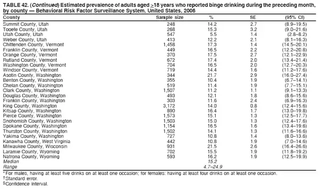 TABLE 42. (Continued) Estimated prevalence of adults aged >18 years who reported binge drinking during the preceding month,
by county — Behavioral Risk Factor Surveillance System, United States, 2006
County Sample size % SE (95% CI)
Summit County, Utah 248 14.2 2.7 (8.9–19.5)
Tooele County, Utah 268 15.3 3.2 (9.0–21.6)
Utah County, Utah 547 5.5 1.4 (2.8–8.2)
Weber County, Utah 413 12.2 2.1 (8.1–16.3)
Chittenden County, Vermont 1,458 17.3 1.4 (14.5–20.1)
Franklin County, Vermont 449 16.5 2.2 (12.2–20.8)
Orange County, Vermont 370 17.5 2.7 (12.1–22.9)
Rutland County, Vermont 672 17.4 2.0 (13.4–21.4)
Washington County, Vermont 704 16.5 2.0 (12.7–20.3)
Windsor County, Vermont 719 14.4 1.6 (11.2–17.6)
Asotin County, Washington 344 21.7 2.9 (16.0–27.4)
Benton County, Washington 355 10.4 1.9 (6.7–14.1)
Chelan County, Washington 519 11.4 1.9 (7.7–15.1)
Clark County, Washington 1,507 11.2 1.1 (9.1–13.3)
Douglas County, Washington 493 12.1 1.8 (8.6–15.6)
Franklin County, Washington 303 11.6 2.4 (6.9–16.3)
King County, Washington 3,172 14.0 0.8 (12.4–15.6)
Kitsap County, Washington 890 16.4 1.7 (13.0–19.8)
Pierce County, Washington 1,573 15.1 1.3 (12.5–17.7)
Snohomish County, Washington 1,503 15.0 1.3 (12.4–17.6)
Spokane County, Washington 1,154 16.5 1.6 (13.4–19.6)
Thurston County, Washington 1,502 14.1 1.3 (11.6–16.6)
Yakima County, Washington 727 10.8 1.4 (8.0–13.6)
Kanawha County, West Virginia 442 10.8 1.9 (7.0–14.6)
Milwaukee County, Wisconsin 931 21.5 2.6 (16.4–26.6)
Laramie County, Wyoming 702 15.5 1.9 (11.8–19.2)
Natrona County, Wyoming 593 16.2 1.9 (12.5–19.9)
Median 15.2
Range 4.7–24.9
* For males, having at least five drinks on at least one occasion; for females: having at least four drinks on at least one occasion.
† Standard error.
§ Confidence interval.