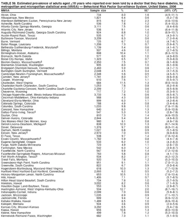 TABLE 59. Estimated prevalence of adults aged >18 years who reported ever been told by a doctor that they have diabetes, by
metropolitan and micropolitan statistical area (MMSA) — Behavioral Risk Factor Surveillance System, United States, 2006
MMSA Sample size % SE* (95% CI†)
Akron, Ohio 734 8.0 1.6 (4.9–11.1)
Albuquerque, New Mexico 1,821 6.4 0.6 (5.2–7.6)
Allentown-Bethlehem-Easton, Pennsylvania-New Jersey 815 9.2 2.3 (4.8–13.6)
Asheville, North Carolina 536 7.8 1.2 (5.4–10.2)
Atlanta-Sandy Springs-Marietta, Georgia 3,111 7.5 0.6 (6.4–8.6)
Atlantic City, New Jersey 538 9.1 1.4 (6.4–11.8)
Augusta-Richmond County, Georgia-South Carolina 924 8.8 1.0 (6.9–10.7)
Austin-Round Rock, Texas 535 6.7 1.2 (4.3–9.1)
Baltimore-Towson, Maryland 3,209 8.3 0.6 (7.2–9.4)
Barre, Vermont 725 6.7 1.0 (4.7–8.7)
Baton Rouge, Louisiana 1,206 7.3 0.7 (5.9–8.7)
Bethesda-Gaithersburg-Frederick, Maryland§ 1,739 5.4 0.6 (4.1–6.7)
Billings, Montana 507 4.6 1.0 (2.7–6.5)
Birmingham-Hoover, Alabama 898 10.4 1.1 (8.3–12.5)
Bismarck, North Dakota 577 6.0 1.0 (4.0–8.0)
Boise City-Nampa, Idaho 1,323 6.5 0.7 (5.0–8.0)
Boston-Quincy, Massachusetts§ 2,350 7.5 0.7 (6.1–8.9)
Bremerton-Silverdale, Washington 905 8.0 1.0 (6.1–9.9)
Bridgeport-Stamford-Norwalk, Connecticut 2,463 5.9 0.6 (4.7–7.1)
Burlington-South Burlington, Vermont 2,048 4.5 0.4 (3.7–5.3)
Cambridge-Newton-Framingham, Massachusetts§ 2,348 5.6 0.5 (4.5–6.7)
Camden, New Jersey§ 1,781 8.0 0.7 (6.6–9.4)
Casper, Wyoming 610 7.6 1.1 (5.5–9.7)
Charleston, West Virginia 684 11.5 1.3 (9.0–14.0)
Charleston-North Charleston, South Carolina 1,053 7.8 0.8 (6.2–9.4)
Charlotte-Gastonia-Concord, North Carolina-South Carolina 2,299 7.7 0.6 (6.5–8.9)
Cheyenne, Wyoming 717 7.2 1.0 (5.3–9.1)
Chicago-Naperville-Joliet, Illinois-Indiana-Wisconsin 3,733 7.6 0.6 (6.5–8.7)
Cincinnati-Middletown, Ohio-Kentucky-Indiana 988 4.3 0.8 (2.6–6.0)
Cleveland-Elyria-Mentor, Ohio 999 6.3 1.1 (4.2–8.4)
Colorado Springs, Colorado 788 4.9 0.8 (3.4–6.4)
Columbia, South Carolina 1,033 9.8 1.0 (7.8–11.8)
Concord, New Hampshire 640 8.3 1.3 (5.8–10.8)
Dallas-Plano-Irving, Texas§ 547 5.3 1.3 (2.8–7.8)
Dayton, Ohio 810 7.3 1.4 (4.6–10.0)
Denver-Aurora, Colorado 2,844 5.4 0.4 (4.6–6.2)
Des Moines-West Des Moines, Iowa 960 6.1 0.8 (4.6–7.6)
Detroit-Livonia-Dearborn, Michigan§ 838 12.3 1.3 (9.7–14.9)
Dover, Delaware 1,376 9.7 0.9 (8.0–11.4)
Durham, North Carolina 1,027 6.8 0.9 (5.1–8.5)
Edison, New Jersey§ 2,970 7.0 0.5 (6.0–8.0)
El Paso, Texas 538 9.7 1.4 (7.0–12.4)
Essex County, Massachusetts§ 1,782 5.9 0.8 (4.4–7.4)
Eugene-Springfield, Oregon 533 6.2 1.0 (4.2–8.2)
Fargo, North Dakota-Minnesota 723 4.9 1.1 (2.8–7.0)
Farmington, New Mexico 542 6.3 1.2 (3.9–8.7)
Fayetteville, North Carolina 567 9.9 1.4 (7.2–12.6)
Fayetteville-Springdale-Rogers, Arkansas-Missouri 763 5.8 0.8 (4.1–7.5)
Fort Worth-Arlington, Texas§ 504 8.2 2.1 (4.2–12.2)
Great Falls, Montana 520 7.6 1.2 (5.2–10.0)
Greensboro-High Point, North Carolina 951 9.1 1.1 (7.0–11.2)
Greenville, South Carolina 822 6.7 0.9 (5.0–8.4)
Hagerstown-Martinsburg, Maryland-West Virginia 618 10.3 1.3 (7.7–12.9)
Hartford-West Hartford-East Hartford, Connecticut 2,693 6.2 0.5 (5.2–7.2)
Hickory-Morganton-Lenoir, North Carolina 653 10.5 1.5 (7.6–13.4)
Hilo, Hawaii 1,406 7.1 0.7 (5.7–8.5)
Hilton Head Island-Beaufort, South Carolina 704 7.6 1.0 (5.7–9.5)
Honolulu, Hawaii 3,002 8.2 0.6 (7.1–9.3)
Houston-Sugar Land-Baytown, Texas 553 5.8 1.5 (2.9–8.7)
Huntington-Ashland, West Virginia-Kentucky-Ohio 504 12.7 2.0 (8.7–16.7)
Indianapolis-Carmel, Indiana 2,099 7.0 0.6 (5.9–8.1)
Jackson, Mississippi 1,035 8.9 0.9 (7.1–10.7)
Jacksonville, Florida 699 9.4 1.4 (6.6–12.2)
Kahului-Wailuku, Hawaii 1,489 8.5 1.0 (6.6–10.4)
Kalispell, Montana 504 3.8 0.9 (2.0–5.6)
Kansas City, Missouri-Kansas 3,292 6.5 0.5 (5.4–7.6)
Kapaa, Hawaii 656 10.8 1.4 (8.0–13.6)
Keene, New Hampshire 499 7.6 1.2 (5.2–10.0)
Kennewick-Richland-Pasco, Washington 682 7.3 1.1 (5.1–9.5)