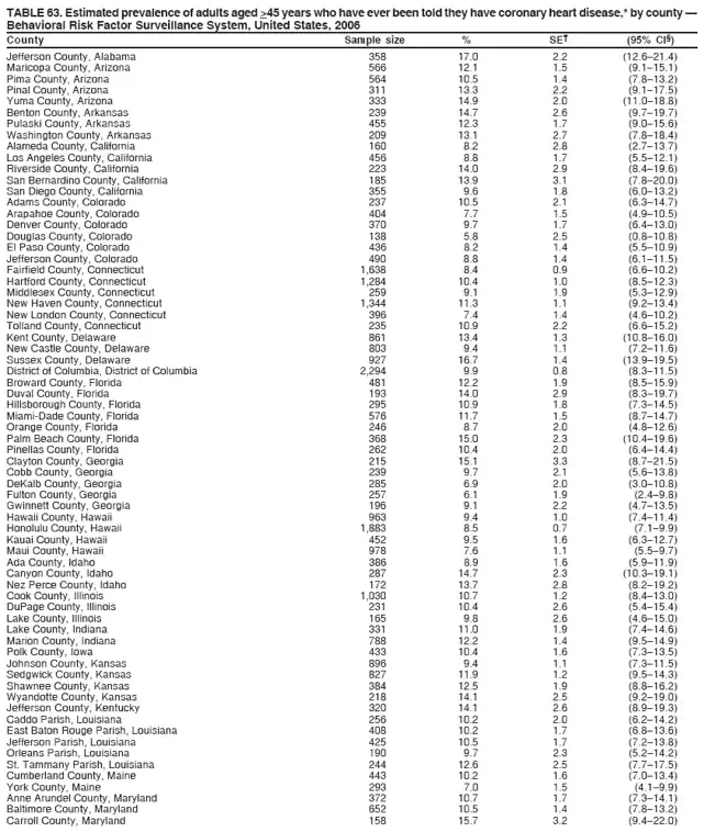 TABLE 63. Estimated prevalence of adults aged >45 years who have ever been told they have coronary heart disease,* by county —
Behavioral Risk Factor Surveillance System, United States, 2006
County Sample size % SE† (95% CI§)
Jefferson County, Alabama 358 17.0 2.2 (12.6–21.4)
Maricopa County, Arizona 566 12.1 1.5 (9.1–15.1)
Pima County, Arizona 564 10.5 1.4 (7.8–13.2)
Pinal County, Arizona 311 13.3 2.2 (9.1–17.5)
Yuma County, Arizona 333 14.9 2.0 (11.0–18.8)
Benton County, Arkansas 239 14.7 2.6 (9.7–19.7)
Pulaski County, Arkansas 455 12.3 1.7 (9.0–15.6)
Washington County, Arkansas 209 13.1 2.7 (7.8–18.4)
Alameda County, California 160 8.2 2.8 (2.7–13.7)
Los Angeles County, California 456 8.8 1.7 (5.5–12.1)
Riverside County, California 223 14.0 2.9 (8.4–19.6)
San Bernardino County, California 185 13.9 3.1 (7.8–20.0)
San Diego County, California 355 9.6 1.8 (6.0–13.2)
Adams County, Colorado 237 10.5 2.1 (6.3–14.7)
Arapahoe County, Colorado 404 7.7 1.5 (4.9–10.5)
Denver County, Colorado 370 9.7 1.7 (6.4–13.0)
Douglas County, Colorado 138 5.8 2.5 (0.8–10.8)
El Paso County, Colorado 436 8.2 1.4 (5.5–10.9)
Jefferson County, Colorado 490 8.8 1.4 (6.1–11.5)
Fairfield County, Connecticut 1,638 8.4 0.9 (6.6–10.2)
Hartford County, Connecticut 1,284 10.4 1.0 (8.5–12.3)
Middlesex County, Connecticut 259 9.1 1.9 (5.3–12.9)
New Haven County, Connecticut 1,344 11.3 1.1 (9.2–13.4)
New London County, Connecticut 396 7.4 1.4 (4.6–10.2)
Tolland County, Connecticut 235 10.9 2.2 (6.6–15.2)
Kent County, Delaware 861 13.4 1.3 (10.8–16.0)
New Castle County, Delaware 803 9.4 1.1 (7.2–11.6)
Sussex County, Delaware 927 16.7 1.4 (13.9–19.5)
District of Columbia, District of Columbia 2,294 9.9 0.8 (8.3–11.5)
Broward County, Florida 481 12.2 1.9 (8.5–15.9)
Duval County, Florida 193 14.0 2.9 (8.3–19.7)
Hillsborough County, Florida 295 10.9 1.8 (7.3–14.5)
Miami-Dade County, Florida 576 11.7 1.5 (8.7–14.7)
Orange County, Florida 246 8.7 2.0 (4.8–12.6)
Palm Beach County, Florida 368 15.0 2.3 (10.4–19.6)
Pinellas County, Florida 262 10.4 2.0 (6.4–14.4)
Clayton County, Georgia 215 15.1 3.3 (8.7–21.5)
Cobb County, Georgia 239 9.7 2.1 (5.6–13.8)
DeKalb County, Georgia 285 6.9 2.0 (3.0–10.8)
Fulton County, Georgia 257 6.1 1.9 (2.4–9.8)
Gwinnett County, Georgia 196 9.1 2.2 (4.7–13.5)
Hawaii County, Hawaii 963 9.4 1.0 (7.4–11.4)
Honolulu County, Hawaii 1,883 8.5 0.7 (7.1–9.9)
Kauai County, Hawaii 452 9.5 1.6 (6.3–12.7)
Maui County, Hawaii 978 7.6 1.1 (5.5–9.7)
Ada County, Idaho 386 8.9 1.6 (5.9–11.9)
Canyon County, Idaho 287 14.7 2.3 (10.3–19.1)
Nez Perce County, Idaho 172 13.7 2.8 (8.2–19.2)
Cook County, Illinois 1,030 10.7 1.2 (8.4–13.0)
DuPage County, Illinois 231 10.4 2.6 (5.4–15.4)
Lake County, Illinois 165 9.8 2.6 (4.6–15.0)
Lake County, Indiana 331 11.0 1.9 (7.4–14.6)
Marion County, Indiana 788 12.2 1.4 (9.5–14.9)
Polk County, Iowa 433 10.4 1.6 (7.3–13.5)
Johnson County, Kansas 896 9.4 1.1 (7.3–11.5)
Sedgwick County, Kansas 827 11.9 1.2 (9.5–14.3)
Shawnee County, Kansas 384 12.5 1.9 (8.8–16.2)
Wyandotte County, Kansas 218 14.1 2.5 (9.2–19.0)
Jefferson County, Kentucky 320 14.1 2.6 (8.9–19.3)
Caddo Parish, Louisiana 256 10.2 2.0 (6.2–14.2)
East Baton Rouge Parish, Louisiana 408 10.2 1.7 (6.8–13.6)
Jefferson Parish, Louisiana 425 10.5 1.7 (7.2–13.8)
Orleans Parish, Louisiana 190 9.7 2.3 (5.2–14.2)
St. Tammany Parish, Louisiana 244 12.6 2.5 (7.7–17.5)
Cumberland County, Maine 443 10.2 1.6 (7.0–13.4)
York County, Maine 293 7.0 1.5 (4.1–9.9)
Anne Arundel County, Maryland 372 10.7 1.7 (7.3–14.1)
Baltimore County, Maryland 652 10.5 1.4 (7.8–13.2)
Carroll County, Maryland 158 15.7 3.2 (9.4–22.0)