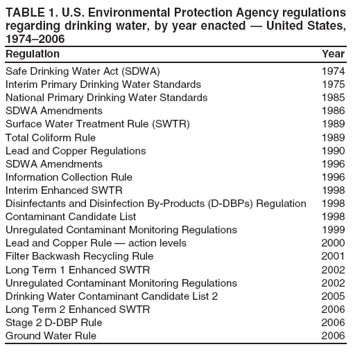 TABLE 1. U.S. Environmental Protection Agency regulations regarding drinking water, by year enacted — United States, 1974–2006
Regulation Year
Safe Drinking Water Act (SDWA) 1974 Interim Primary Drinking Water Standards 1975 National Primary Drinking Water Standards 1985 SDWA Amendments 1986 Surface Water Treatment Rule (SWTR) 1989 Total Coliform Rule 1989 Lead and Copper Regulations 1990 SDWA Amendments 1996 Information Collection Rule 1996 Interim Enhanced SWTR 1998 Disinfectants and Disinfection By-Products (D-DBPs) Regulation 1998 Contaminant Candidate List 1998 Unregulated Contaminant Monitoring Regulations 1999 Lead and Copper Rule — action levels 2000 Filter Backwash Recycling Rule 2001 Long Term 1 Enhanced SWTR 2002 Unregulated Contaminant Monitoring Regulations 2002 Drinking Water Contaminant Candidate List 2 2005 Long Term 2 Enhanced SWTR 2006 Stage 2 D-DBP Rule 2006 Ground Water Rule 2006