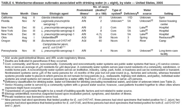 TABLE 4. Waterborne-disease outbreaks associated with drinking water (n = eight), by state — United States, 2005
No. of cases
Predominant
(deaths)†
Type of
Water
State
Month
Class
Etiologic agent
illness*
(n = 180)
system§
Deficiency¶
source
Setting
California
Aug
II
Giardia intestinalis
AGI
41
Unknown
11D
Unknown
Gym
Florida
Nov
IV
Legionella pneumophila
ARI
2
Unknown**
5A
Unknown††
Senior housing
serogroup 1
center
New York
Dec
III
L. pneumophila serogroup 6
ARI
2
Com
5A
Lake††
Hospital
New York
Dec
III
L. pneumophila serogroup 6
ARI
8
Com
5A
Lake††
Hospital
New York
Dec
III
L. pneumophila serogroup 1
ARI
4 (1)
Com
5A
Lake††
Hospital
Ohio
Aug
I
Unidentified§§
AGI
59
Ncom
3
Spring
Restaurant¶¶
Oregon
May
III
Escherichia coli O157:H7
AGI
60
Ncom
3
River
Camp
Campylobacter jejuni,
and E. coli O145***
Pennsylvania
Nov
III
L. pneumophila serogroup 1
ARI
4
Ncom
5A
Unknown††
Long-term–care
facility
* AGI: acute gastrointestinal illness; and ARI: acute respiratory illness. † Deaths are indicated in parentheses if they occurred. § Com: community; and Ncom: noncommunity. Community and noncommunity water systems are public water systems that have >15 service connections
or serve an average of >25 residents for >60 days/year. A community water system serves year-round residents of a community, subdivision, or mobile home park. A noncommunity water system serves an institution, industry, camp, park, hotel, or business and can be nontransient or transient. Nontransient systems serve >25 of the same persons for >6 months of the year but not year-round (e.g., factories and schools), whereas transient systems provide water to places in which persons do not remain for long periods (e.g., restaurants, highway rest stations, and parks). Individual water systems are small systems not owned or operated by a water utility that have <15 connections or serve <25 persons. ¶ Deficiency classification for drinking water, water not intended for drinking (excluding recreational water), and water of unknown intent (see Table 2). ** Senior Housing center is served by a community system with a ground water source; however, case-patients traveled together to other cities where exposure might have occurred. †† Transmission of Legionella thought to be a result of building-specific factors and not related to water source. §§ Etiology unidentified; norovirus suspected based upon incubation period, symptoms, and duration of illness. ¶¶ Private residence was licensed to serve food. *** Nine persons had stool specimens that tested positive for E. coli O157:H7, three persons had stool specimens that tested positive for C. jejuni, two persons had stool specimens that tested positive for E. coli O145, and three persons had stool specimens that tested positive for both E. coli O157:H7 and C. jejuni.