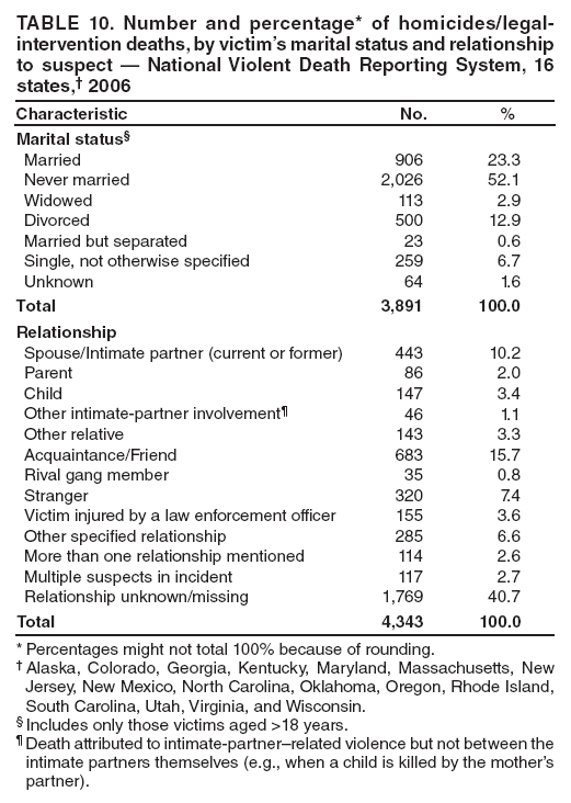 TABLE 10. Number and percentage* of homicides/legal-intervention deaths, by victim’s marital status and relationship to suspect — National Violent Death Reporting System, 16 states,† 2006
Characteristic
No.
%
Marital status§
Married
906
23.3
Never married
2,026
52.1
Widowed
113
2.9
Divorced
500
12.9
Married but separated
23
0.6
Single, not otherwise specified
259
6.7
Unknown
64
1.6
Total
3,891
100.0
Relationship
Spouse/Intimate partner (current or former)
443
10.2
Parent
86
2.0
Child
147
3.4
Other intimate-partner involvement¶
46
1.1
Other relative
143
3.3
Acquaintance/Friend
683
15.7
Rival gang member
35
0.8
Stranger
320
7.4
Victim injured by a law enforcement officer
155
3.6
Other specified relationship
285
6.6
More than one relationship mentioned
114
2.6
Multiple suspects in incident
117
2.7
Relationship unknown/missing
1,769
40.7
Total
4,343
100.0
* Percentages might not total 100% because of rounding.
† Alaska, Colorado, Georgia, Kentucky, Maryland, Massachusetts, New Jersey, New Mexico, North Carolina, Oklahoma, Oregon, Rhode Island, South Carolina, Utah, Virginia, and Wisconsin.
§ Includes only those victims aged >18 years.
¶ Death attributed to intimate-partner–related violence but not between the intimate partners themselves (e.g., when a child is killed by the mother’s partner).