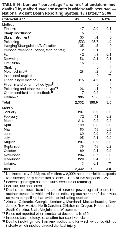 TABLE 16. Number,* percentage,† and rate§ of undetermined deaths,¶ by method used and month in which death occurred — National Violent Death Reporting System, 16 states,** 2006
Characteristic
No.
%
Rate
Method
Firearm
47
2.0
0.1
Sharp instrument
5
0.2
††
Blunt instrument
33
1.4
0
Poisoning
1,533
65.7
1.9
Hanging/Strangulation/Suffocation
35
1.5
0
Personal weapons (hands, feet, or fists)
2
0.1
††
Fall
42
1.8
0.1
Drowning
56
2.4
0.1
Fire/Burns
15
0.6
††
Shaking
1
0
††
Motor vehicle§§
28
1.2
0
Intentional neglect
1
0
††
Other (single method)
115
4.9
0.1
Firearm and other method type¶¶
1
0
††
Poisoning and other method type¶¶
26
1.1
0
Other combination of methods¶¶
7
0.3
††
Unknown
385
16.5
0.5
Total
2,332
100.0
3.0
Month
January
207
8.9
0.3
February
172
7.4
0.2
March
216
9.3
0.3
April
199
8.5
0.3
May
183
7.8
0.2
June
162
6.9
0.2
July
195
8.4
0.2
August
207
8.9
0.3
September
175
7.5
0.2
October
189
8.1
0.2
November
204
8.7
0.3
December
220
9.4
0.3
Unknown
3
0.1
††
Total
2,332
100.0
3.0
* No. incidents = 2,323; no. of victims = 2,332; no. of homicide suspects who subsequently committed suicide = 0; no. of live suspects = 25.
† Percentages might not total 100% because of rounding.
§ Per 100,000 population.
¶ Deaths that result from the use of force or power against oneself or another person for which evidence indicating one manner of death was no more compelling than evidence indicating another.
** Alaska, Colorado, Georgia, Kentucky, Maryland, Massachusetts, New Jersey, New Mexico, North Carolina, Oklahoma, Oregon, Rhode Island, South Carolina, Utah, Virginia, and Wisconsin.
†† Rates not reported when number of decedents is <20.
§§ Includes bus, motorcycle, or other transport vehicle.
¶¶ Deaths involving more than one method and for which evidence did not indicate which method caused the fatal injury.