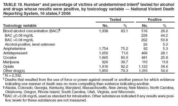 TABLE 19. Number* and percentage of victims of undetermined intent† tested for alcohol and drugs whose results were positive, by toxicology variable — National Violent Death Reporting System, 16 states,§ 2006
Toxicology variable
Tested
Positive
No.
%
No.
%
Blood alcohol concentration (BAC)¶
1,938
83.1
516
26.6
BAC <0.08 mg/dL
228
44.2
BAC >0.08 mg/dL
262
50.8
Alcohol-positive, level unknown
26
5.0
Amphetamine
1,754
75.2
92
5.3
Antidepressant
1,656
71.0
466
28.1
Cocaine
1,865
80.0
481
25.8
Marijuana
926
39.7
110
11.9
Opiate
1,916
82.2
1,122
58.6
Other drug(s)
1,850
79.3
1,010
54.6
* N = 2,332.
† Deaths that resulted from the use of force or power against oneself or another person for which evidence indicating one manner of death was no more compelling than evidence indicating another.
§ Alaska, Colorado, Georgia, Kentucky, Maryland, Massachusetts, New Jersey, New Mexico, North Carolina, Oklahoma, Oregon, Rhode Island, South Carolina, Utah, Virginia, and Wisconsin.
¶ BAC of >0.08 mg/dL used as standard for intoxication. Other substances indicated if any results were positive;
levels for these substances are not measured.