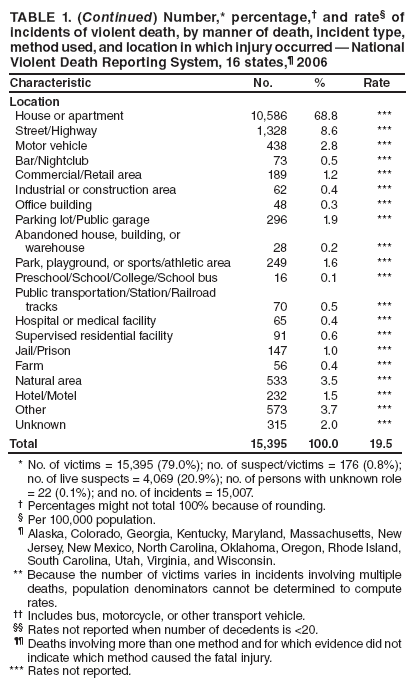 TABLE 1. (Continued) Number,* percentage,† and rate§ of incidents of violent death, by manner of death, incident type, method used, and location in which injury occurred — National Violent Death Reporting System, 16 states,¶ 2006
Characteristic
No.
%
Rate
Location
House or apartment
10,586
68.8
***
Street/Highway
1,328
8.6
***
Motor vehicle
438
2.8
***
Bar/Nightclub
73
0.5
***
Commercial/Retail area
189
1.2
***
Industrial or construction area
62
0.4
***
Office building
48
0.3
***
Parking lot/Public garage
296
1.9
***
Abandoned house, building, or
warehouse
28
0.2
***
Park, playground, or sports/athletic area
249
1.6
***
Preschool/School/College/School bus
16
0.1
***
Public transportation/Station/Railroad
tracks
70
0.5
***
Hospital or medical facility
65
0.4
***
Supervised residential facility
91
0.6
***
Jail/Prison
147
1.0
***
Farm
56
0.4
***
Natural area
533
3.5
***
Hotel/Motel
232
1.5
***
Other
573
3.7
***
Unknown
315
2.0
***
Total
15,395
100.0
19.5
* No. of victims = 15,395 (79.0%); no. of suspect/victims = 176 (0.8%); no. of live suspects = 4,069 (20.9%); no. of persons with unknown role = 22 (0.1%); and no. of incidents = 15,007.
† Percentages might not total 100% because of rounding.
§ Per 100,000 population.
¶ Alaska, Colorado, Georgia, Kentucky, Maryland, Massachusetts, New Jersey, New Mexico, North Carolina, Oklahoma, Oregon, Rhode Island, South Carolina, Utah, Virginia, and Wisconsin.
** Because the number of victims varies in incidents involving multiple deaths, population denominators cannot be determined to compute rates.
†† Includes bus, motorcycle, or other transport vehicle.
§§ Rates not reported when number of decedents is <20.
¶¶ Deaths involving more than one method and for which evidence did not indicate which method caused the fatal injury.
*** Rates not reported.