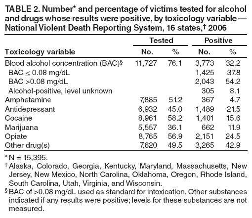 TABLE 2. Number* and percentage of victims tested for alcohol and drugs whose results were positive, by toxicology variable — National Violent Death Reporting System, 16 states,† 2006
Toxicology variable
Tested
Positive
No.
%
No.
%
Blood alcohol concentration (BAC)§
11,727
76.1
3,773
32.2
BAC < 0.08 mg/dL
1,425
37.8
BAC >0.08 mg/dL
2,043
54.2
Alcohol-positive, level unknown
305
8.1
Amphetamine
7,885
51.2
367
4.7
Antidepressant
6,932
45.0
1,489
21.5
Cocaine
8,961
58.2
1,401
15.6
Marijuana
5,557
36.1
662
11.9
Opiate
8,765
56.9
2,151
24.5
Other drug(s)
7,620
49.5
3,265
42.9
* N = 15,395.
† Alaska, Colorado, Georgia, Kentucky, Maryland, Massachusetts, New Jersey, New Mexico, North Carolina, Oklahoma, Oregon, Rhode Island, South Carolina, Utah, Virginia, and Wisconsin.
§ BAC of >0.08 mg/dL used as standard for intoxication. Other substances
indicated if any results were positive; levels for these substances are not measured.