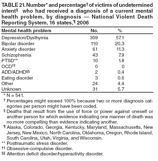 TABLE 21. Number* and percentage† of victims of undetermined intent§ who had received a diagnosis of a current mental health problem, by diagnosis — National Violent Death Reporting System, 16 states,¶ 2006
Mental health problem
No.
%
Depression/Dysthymia
309
57.1
Bipolar disorder
110
20.3
Anxiety disorder
61
11.3
Schizophrenia
43
7.9
PTSD**
10
1.8
OCD††
0
0
ADD/ADHD§§
2
0.4
Eating disorder
3
0.6
Other
24
4.4
Unknown
31
5.7
* N = 541.
† Percentages might exceed 100% because two or more diagnosis categories
per person might have been coded.
§ Deaths that result from the use of force or power against oneself or another person for which evidence indicating one manner of death was no more compelling than evidence indicating another.
¶ Alaska, Colorado, Georgia, Kentucky, Maryland, Massachusetts, New Jersey, New Mexico, North Carolina, Oklahoma, Oregon, Rhode Island, South Carolina, Utah, Virginia, and Wisconsin.
** Posttraumatic stress disorder.
†† Obsessive-compulsive disorder.
§§ Attention deficit disorder/hyperactivity disorder.