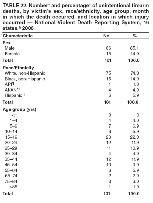 TABLE 22. Number* and percentage† of unintentional firearm deaths, by victim’s sex, race/ethnicity, age group, month in which the death occurred, and location in which injury occurred — National Violent Death Reporting System, 16 states,§ 2006
Characteristic
No.
%
Sex
Male
86
85.1
Female
15
14.9
Total
101
100.0
Race/Ethnicity
White, non-Hispanic
75
74.3
Black, non-Hispanic
15
14.9
API¶
1
1.0
AI/AN**
4
4.0
Hispanic††
6
5.9
Total
101
100.0
Age group (yrs)
<1
0
0
1–4
4
4.0
5–9
7
6.9
10–14
6
5.9
15–19
23
22.8
20–24
12
11.9
25–29
11
10.9
30–34
4
4.0
35–44
12
11.9
45–54
10
9.9
55–64
6
5.9
65–74
2
2.0
75–84
3
3.0
>85
1
1.0
Total
101
100.0