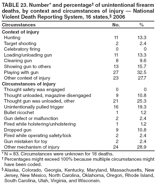 TABLE 23. Number* and percentage† of unintentional firearm deaths, by context and circumstances of injury — National Violent Death Reporting System, 16 states,§ 2006
Circumstances
No.
%
Context of injury
Hunting
11
13.3
Target shooting
2
2.4
Celebratory firing
0
0
Loading/unloading gun
11
13.3
Cleaning gun
8
9.6
Showing gun to others
13
15.7
Playing with gun
27
32.5
Other context of injury
23
27.7
Circumstances of injury
Thought safety was engaged
0
0
Thought unloaded, magazine disengaged
9
10.8
Thought gun was unloaded, other
21
25.3
Unintentionally pulled trigger
16
19.3
Bullet ricochet
1
1.2
Gun defect or malfunction
2
2.4
Fired while holstering/unholstering
1
1.2
Dropped gun
9
10.8
Fired while operating safety/lock
2
2.4
Gun mistaken for toy
2
2.4
Other mechanism of injury
24
28.9
* N = 83. Circumstances were unknown for 18 deaths.
† Percentages might exceed 100% because multiiple circumstances might have been coded.
§ Alaska, Colorado, Georgia, Kentucky, Maryland, Massachusetts, New Jersey, New Mexico, North Carolina, Oklahoma, Oregon, Rhode Island, South Carolina, Utah, Virginia, and Wisconsin.