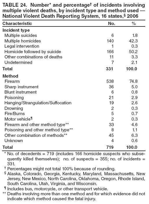 TABLE 24. Number* and percentage† of incidents involving multiple violent deaths, by incident type and method used — National Violent Death Reporting System, 16 states,§ 2006
Characteristic
No.
%
Incident type
Multiple suicides
6
1.8
Multiple homicides
140
42.3
Legal intervention
1
0.3
Homicide followed by suicide
166
50.2
Other combinations of deaths
11
3.3
Undetermined
7
2.1
Total
331
100.0
Method
Firearm
538
74.8
Sharp instrument
36
5.0
Blunt instrument
6
0.8
Poisoning
21
2.9
Hanging/Strangulation/Suffocation
19
2.6
Drowning
2
0.3
Fire/Burns
5
0.7
Motor vehicle¶
2
0.3
Firearm and other method type**
33
4.6
Poisoning and other method type**
8
1.1
Other combination of methods**
45
6.3
Unknown
4
0.6
Total
719
100.0
* No. of decedents = 719 (includes 166 homicide suspects who subsequently
killed themselves); no. of suspects = 355; no. of incidents = 331.
† Percentages might not total 100% because of rounding.
§ Alaska, Colorado, Georgia, Kentucky, Maryland, Massachusetts, New Jersey, New Mexico, North Carolina, Oklahoma, Oregon, Rhode Island, South Carolina, Utah, Virginia, and Wisconsin.
¶ Includes bus, motorcycle, or other transport vehicle.
** Deaths involving more than one method and for which evidence did not indicate which method caused the fatal injury.