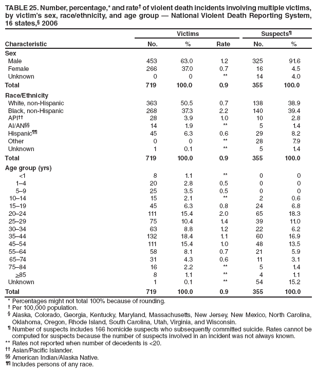 TABLE 25. Number, percentage,* and rate† of violent death incidents involving multiple victims, by victim’s sex, race/ethnicity, and age group — National Violent Death Reporting System, 16 states,§ 2006
Characteristic
Victims
Suspects¶
No.
%
Rate
No.
%
Sex
Male
453
63.0
1.2
325
91.6
Female
266
37.0
0.7
16
4.5
Unknown
0
0
**
14
4.0
Total
719
100.0
0.9
355
100.0
Race/Ethnicity
White, non-Hispanic
363
50.5
0.7
138
38.9
Black, non-Hispanic
268
37.3
2.2
140
39.4
API††
28
3.9
1.0
10
2.8
AI/AN§§
14
1.9
**
5
1.4
Hispanic¶¶
45
6.3
0.6
29
8.2
Other
0
0
**
28
7.9
Unknown
1
0.1
**
5
1.4
Total
719
100.0
0.9
355
100.0
Age group (yrs)
<1
8
1.1
**
0
0
1–4
20
2.8
0.5
0
0
5–9
25
3.5
0.5
0
0
10–14
15
2.1
**
2
0.6
15–19
45
6.3
0.8
24
6.8
20–24
111
15.4
2.0
65
18.3
25–29
75
10.4
1.4
39
11.0
30–34
63
8.8
1.2
22
6.2
35–44
132
18.4
1.1
60
16.9
45–54
111
15.4
1.0
48
13.5
55–64
58
8.1
0.7
21
5.9
65–74
31
4.3
0.6
11
3.1
75–84
16
2.2
**
5
1.4
>85
8
1.1
**
4
1.1
Unknown
1
0.1
**
54
15.2
Total
719
100.0
0.9
355
100.0
* Percentages might not total 100% because of rounding.
† Per 100,000 population.
§ Alaska, Colorado, Georgia, Kentucky, Maryland, Massachusetts, New Jersey, New Mexico, North Carolina, Oklahoma, Oregon, Rhode Island, South Carolina, Utah, Virginia, and Wisconsin.
¶ Number of suspects includes 166 homicide suspects who subsequently committed suicide. Rates cannot be computed for suspects because the number of suspects involved in an incident was not always known.
** Rates not reported when number of decedents is <20.
†† Asian/Pacific Islander.
§§ American Indian/Alaska Native.
¶¶ Includes persons of any race.